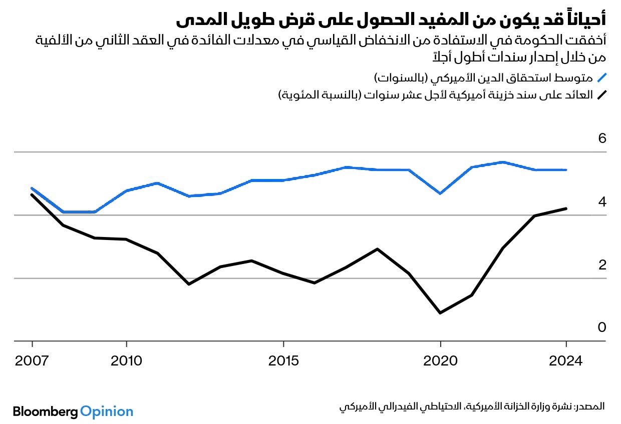 رسم بياني يوضح العلاقة بين متوسط أجل استحقاق الديون الأميركية والعائد على سندات الخزانة الأميركية