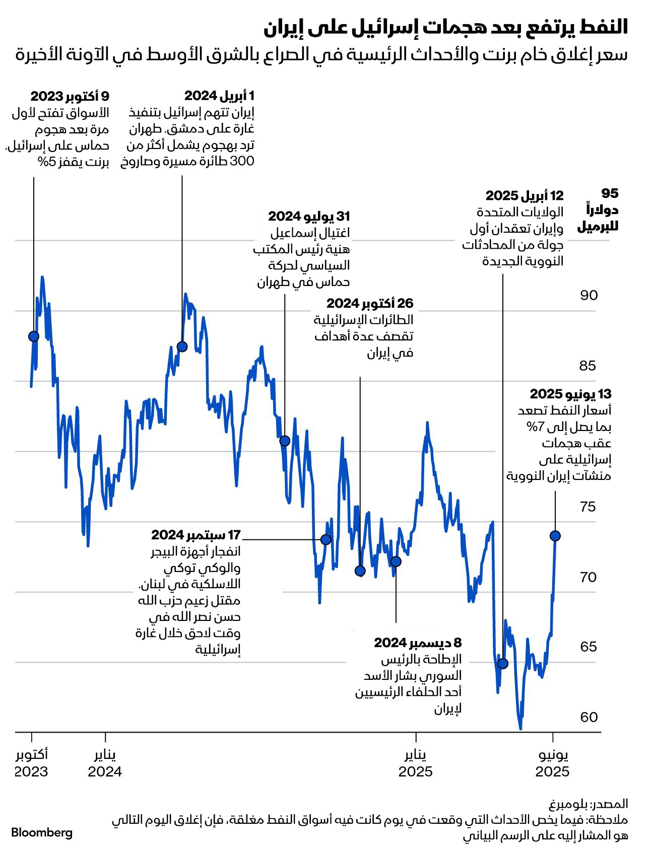 الهجمات الإسرائيلية على إيران محرك رئيسي لصعود أسعار النفط - بلومبرغ