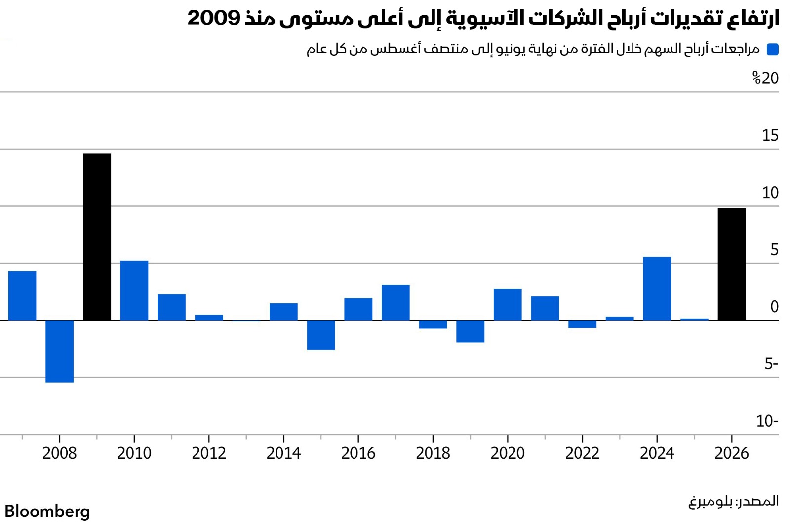 رفع تقديرات أرباح الشركات الآسيوية إلى أعلى مستوى منذ 2009 