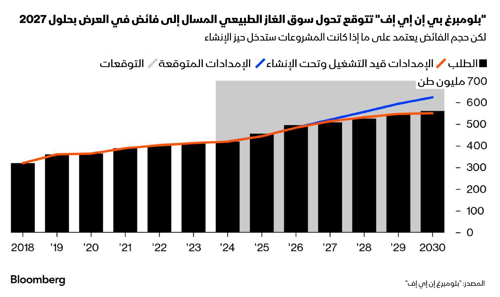 توقعات بفائض في معروض الغاز الطبيعي المسال بحلول 2027