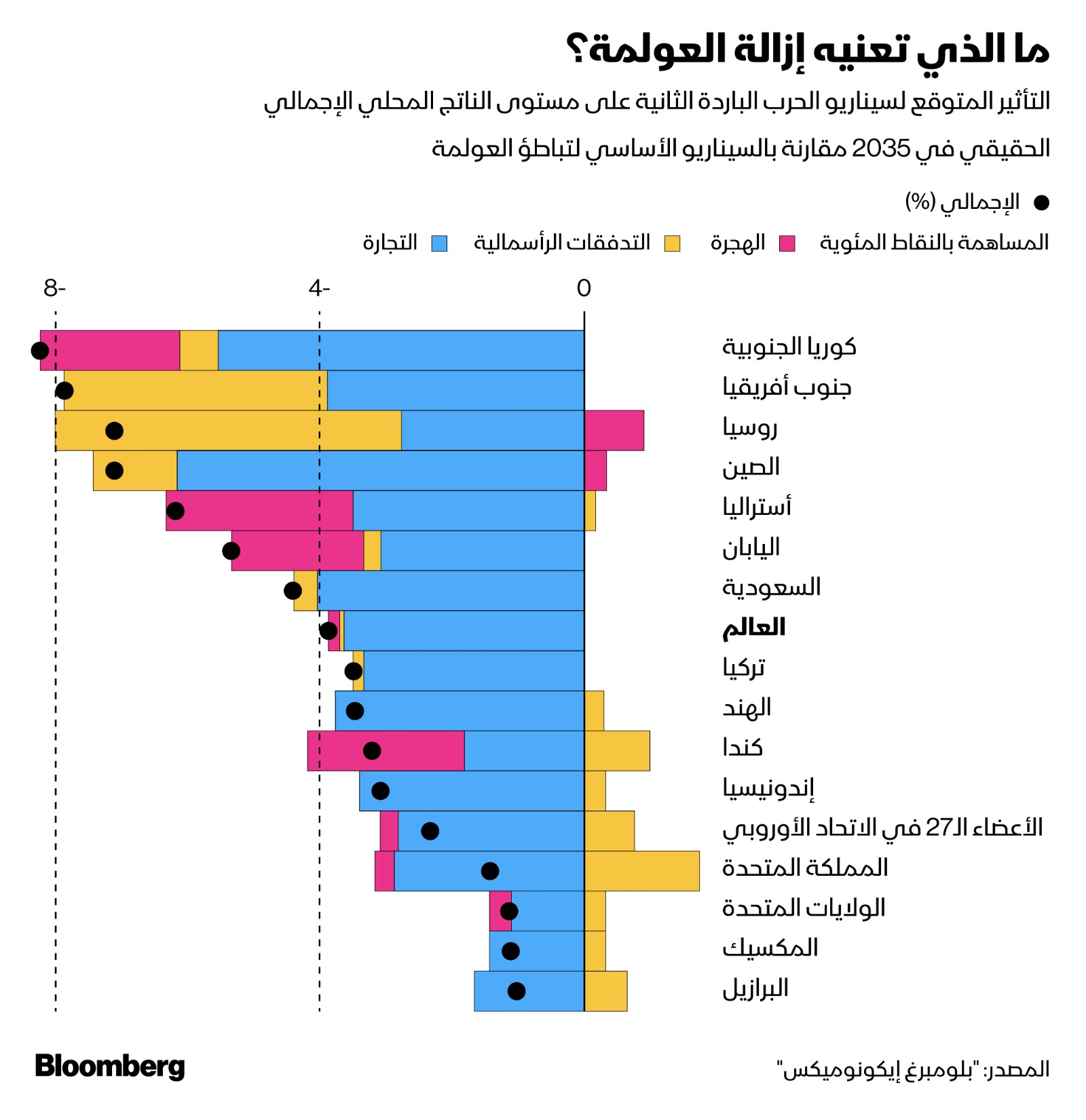 في ظل سيناريو تباطؤ العولمة، لا يحدث تقدم كبير في خفض الحواجز أمام التجارة والاستثمار والهجرة، لكنها لا تزداد سوءاً أيضاً