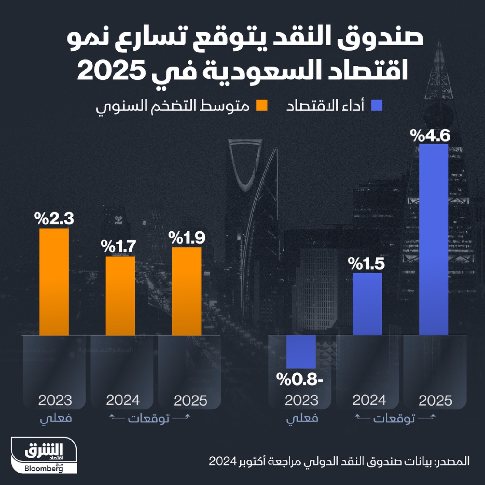 صندوق النقد يتوقع تسارع نمو اقتصاد السعودية في 2025