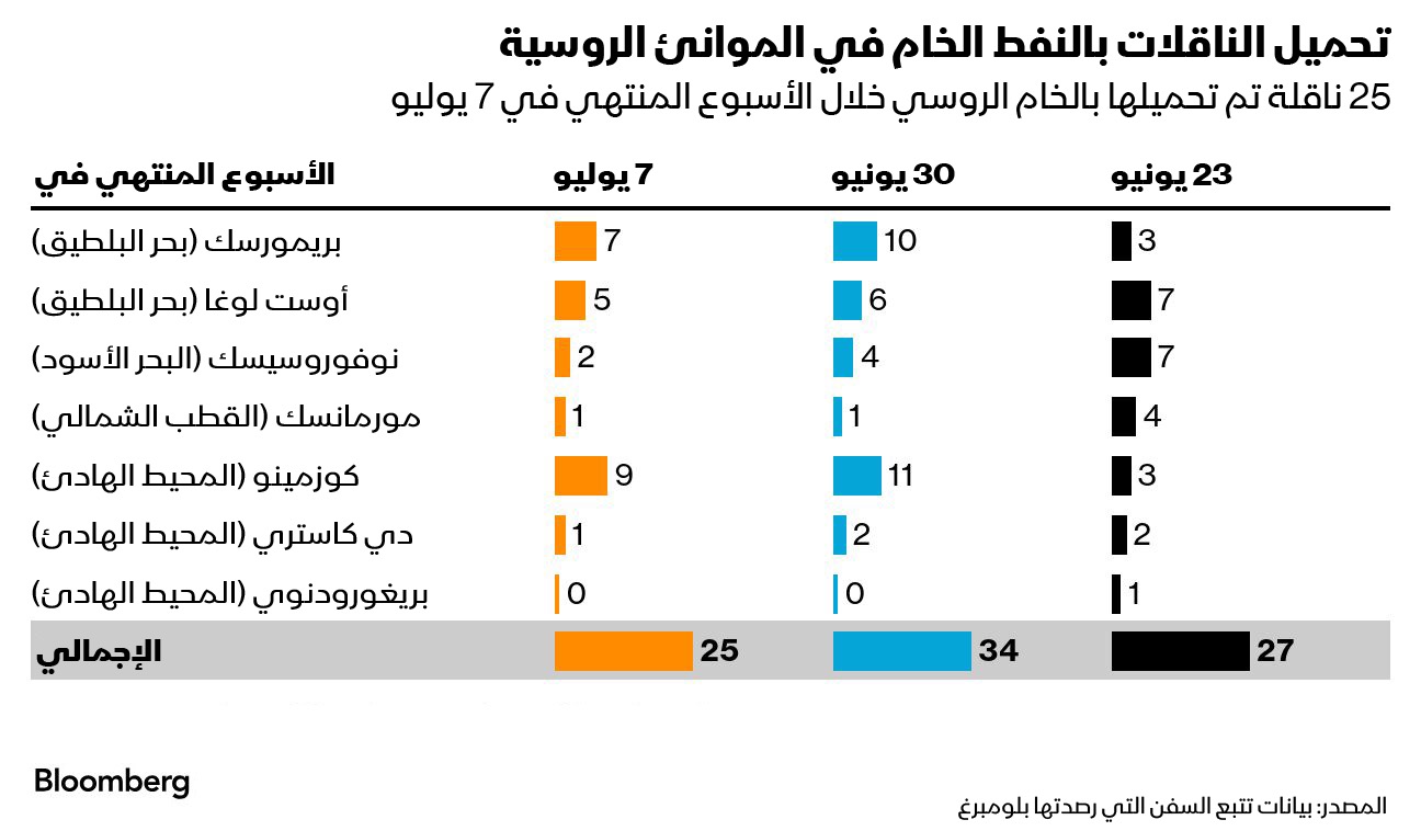 25 ناقلة حملت 18.7 مليون برميل من الخام الروسي في الأسبوع المنتهي في 7 يوليو