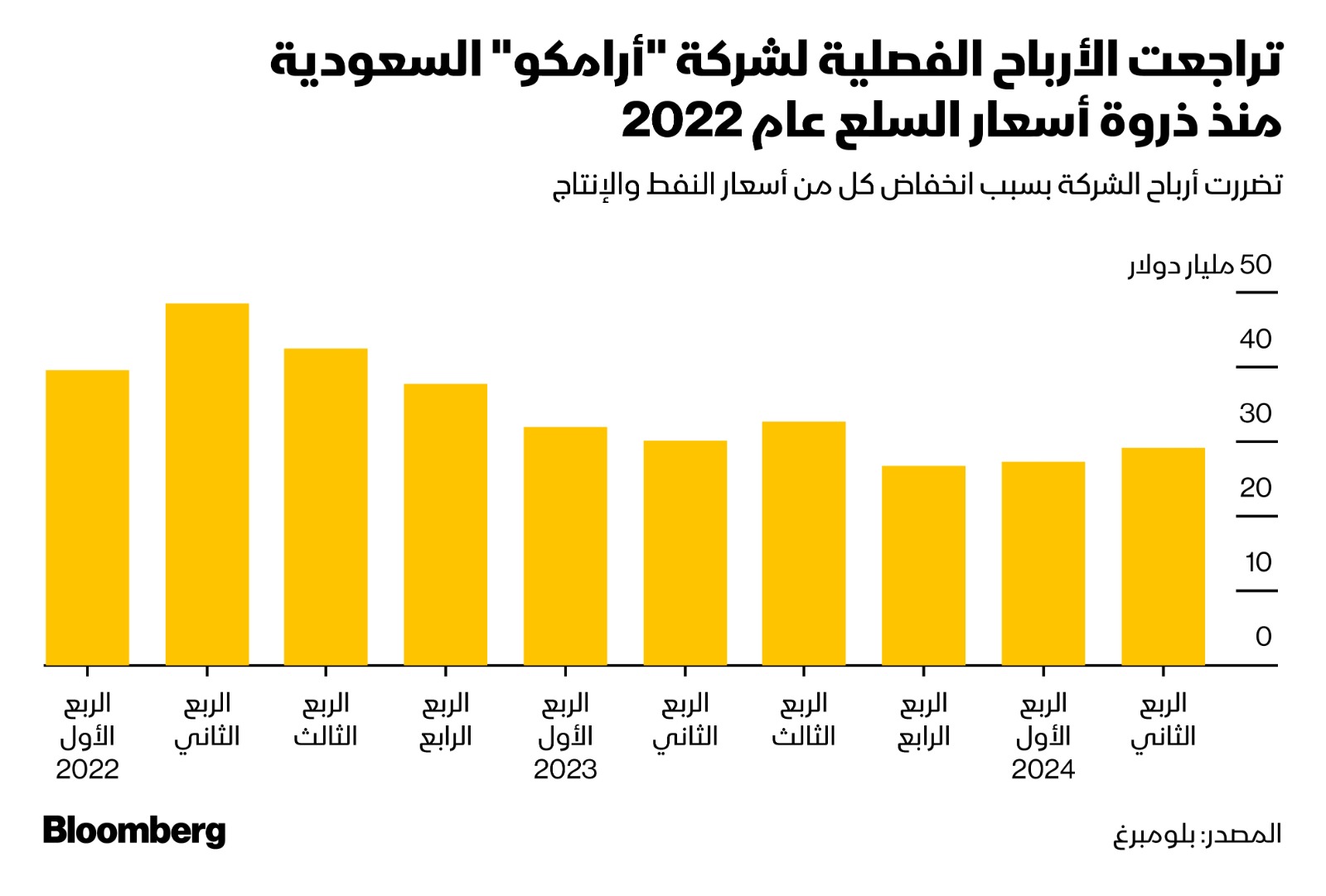 أرباح شركة أرامكو فصلياً منذ الربع الأول 2022