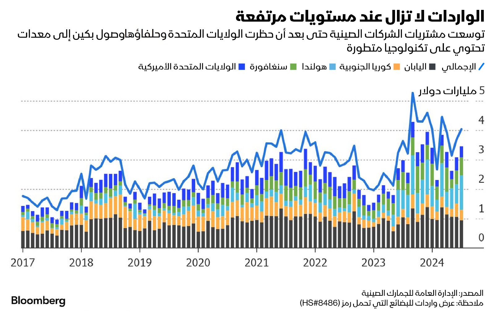 مشتريات الشركات الصينية من المعدات التي تحتوي على تكنولوجيا متطورة في 2024 عند مستويات قياسية