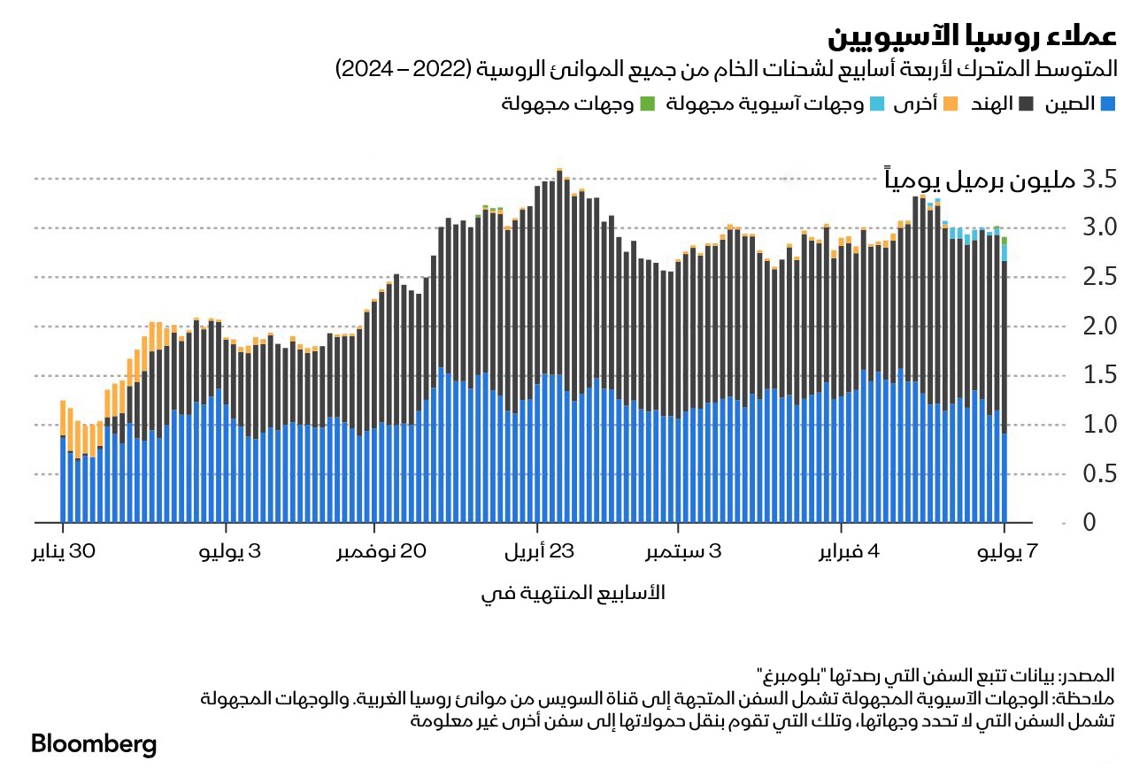 الشحنات المرصودة لعملاء روسيا في آسيا تتراجع إلى أدنى مستوى لها في ثلاثة أشهر ونصف الشهر عند 2.9 مليون برميل يومياً