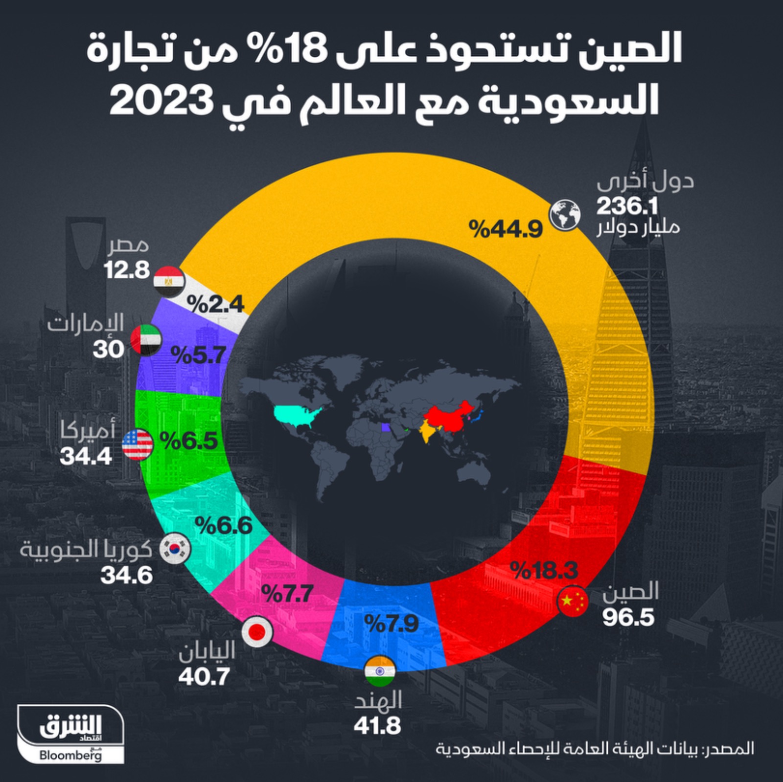 توزع التبادل التجاري الخارجي للسعودية بين دول العالم