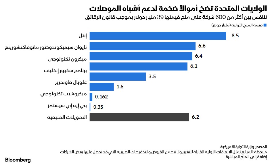 أكثر الشركات استفادةً من منح قانون الرقائق الأميركي