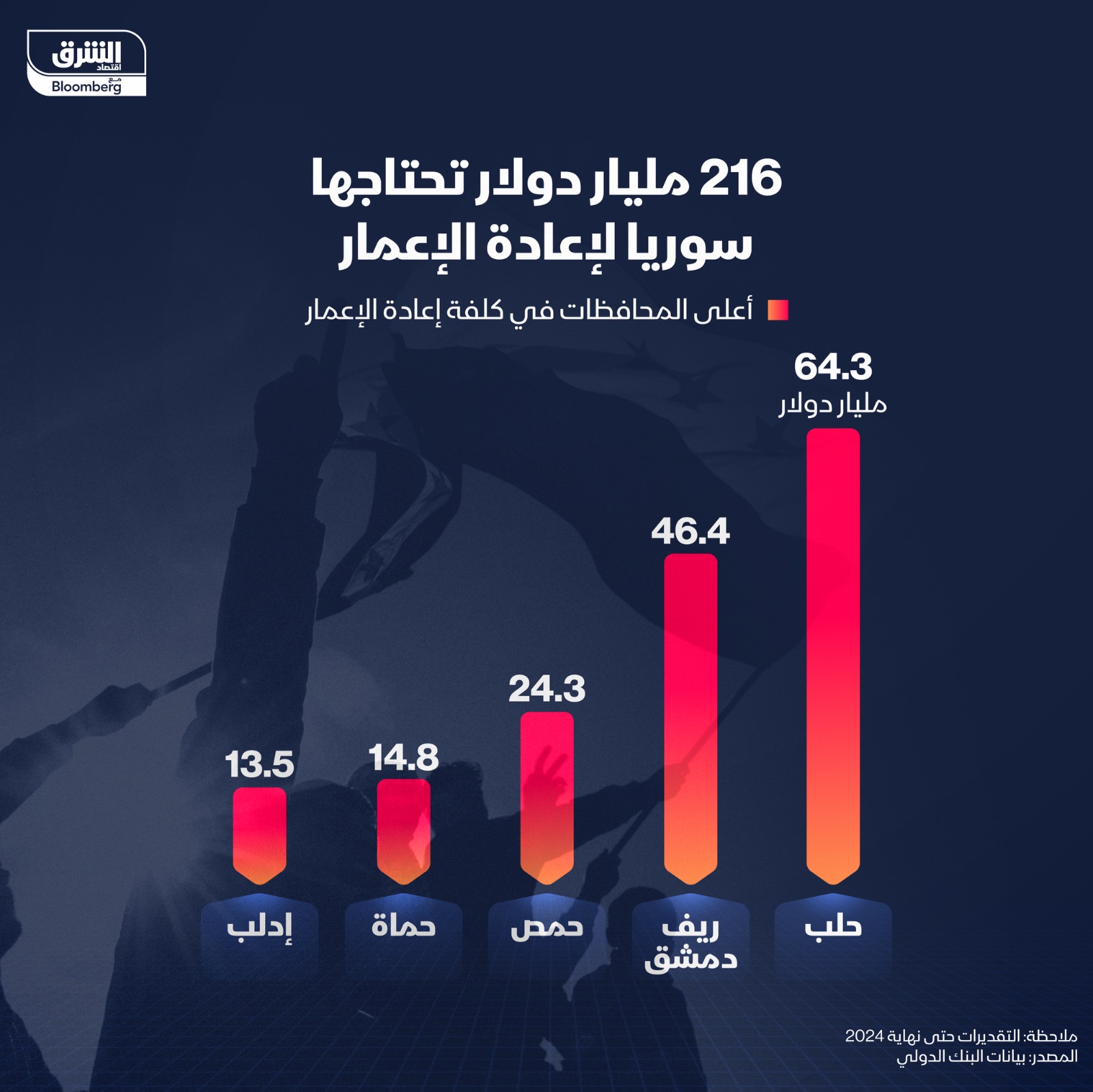 تفاوت كلفة إعادة الإعمار في سوريا بين المحافظات - الشرق