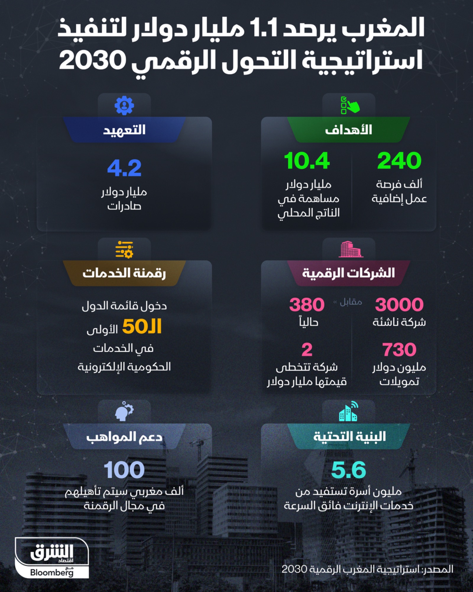 المغرب يرصد 1.1 مليار دولار لتنفيذ استراتيجية التجول الرقمي 2030