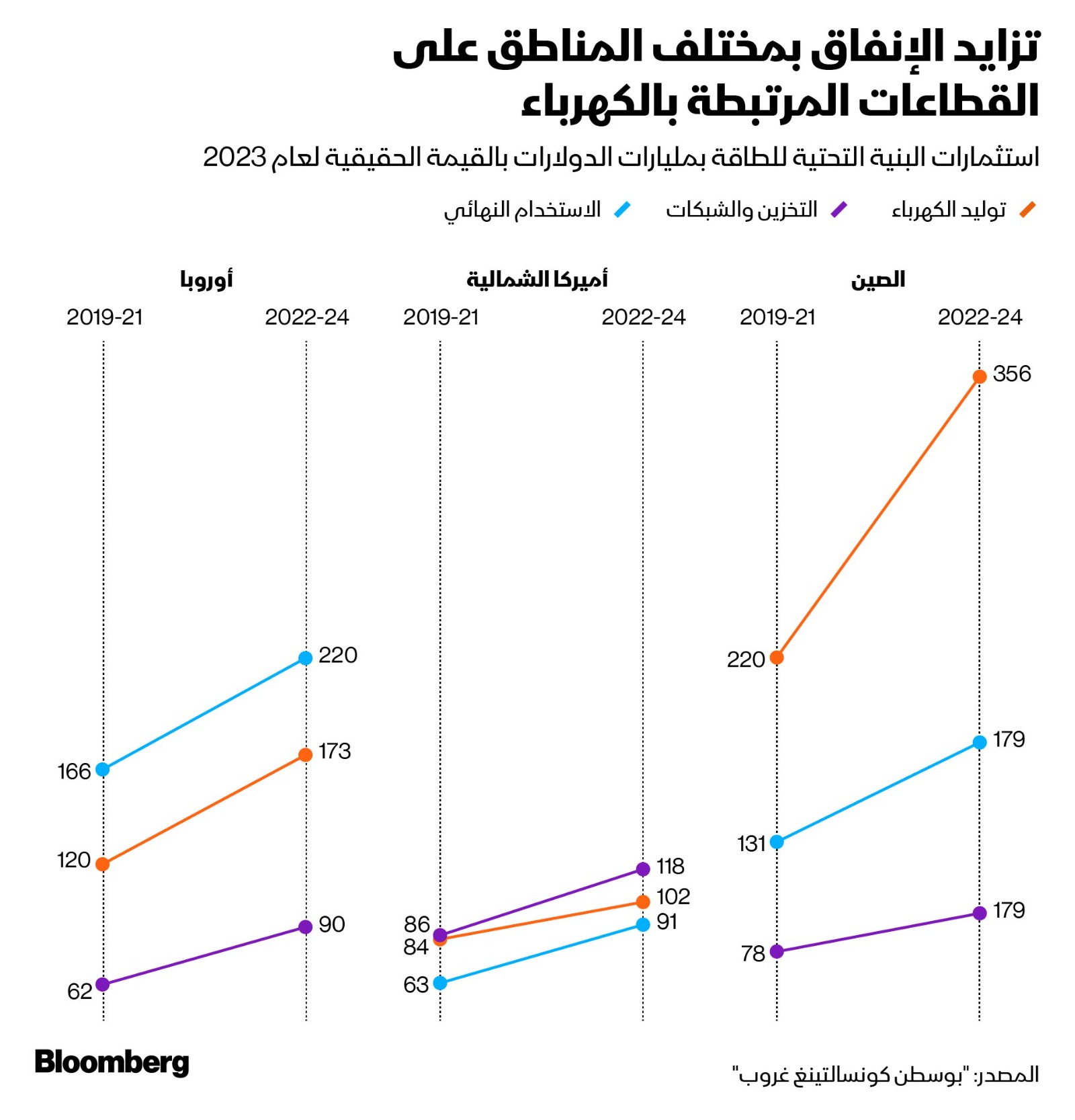 شهدت الولايات المتحدة وأوروبا طفرة في الطلب على الكهرباء رافقتها زيادة في الإنفاق على البنية التحتية 
