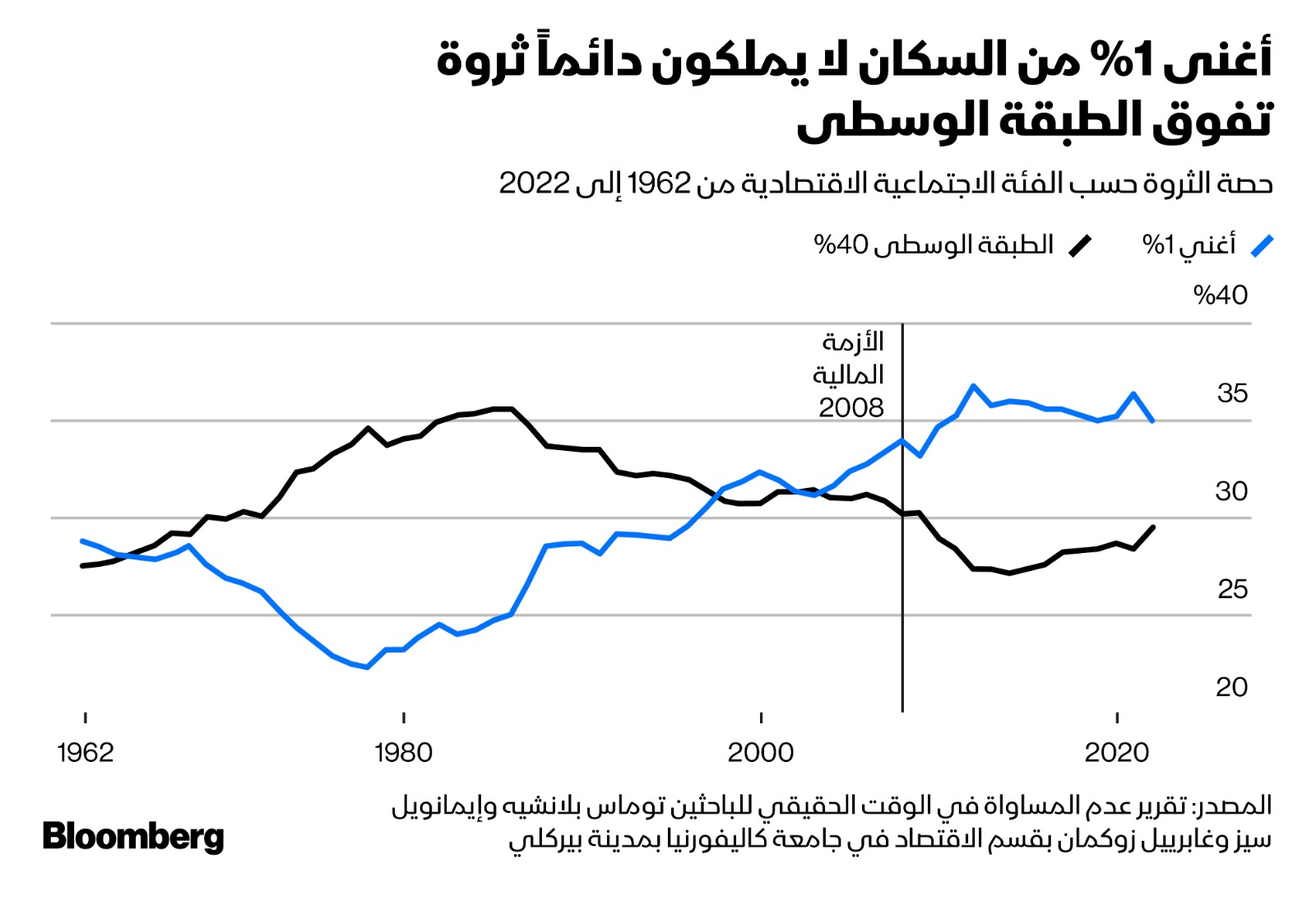 يملك أغنى 1% من السكان الآن حصة أكبر من الثروة مقارنة بالـ40% للطبقة الوسطى بعد أن كان الوضع عكس ذلك قبل ثلاثة عقود