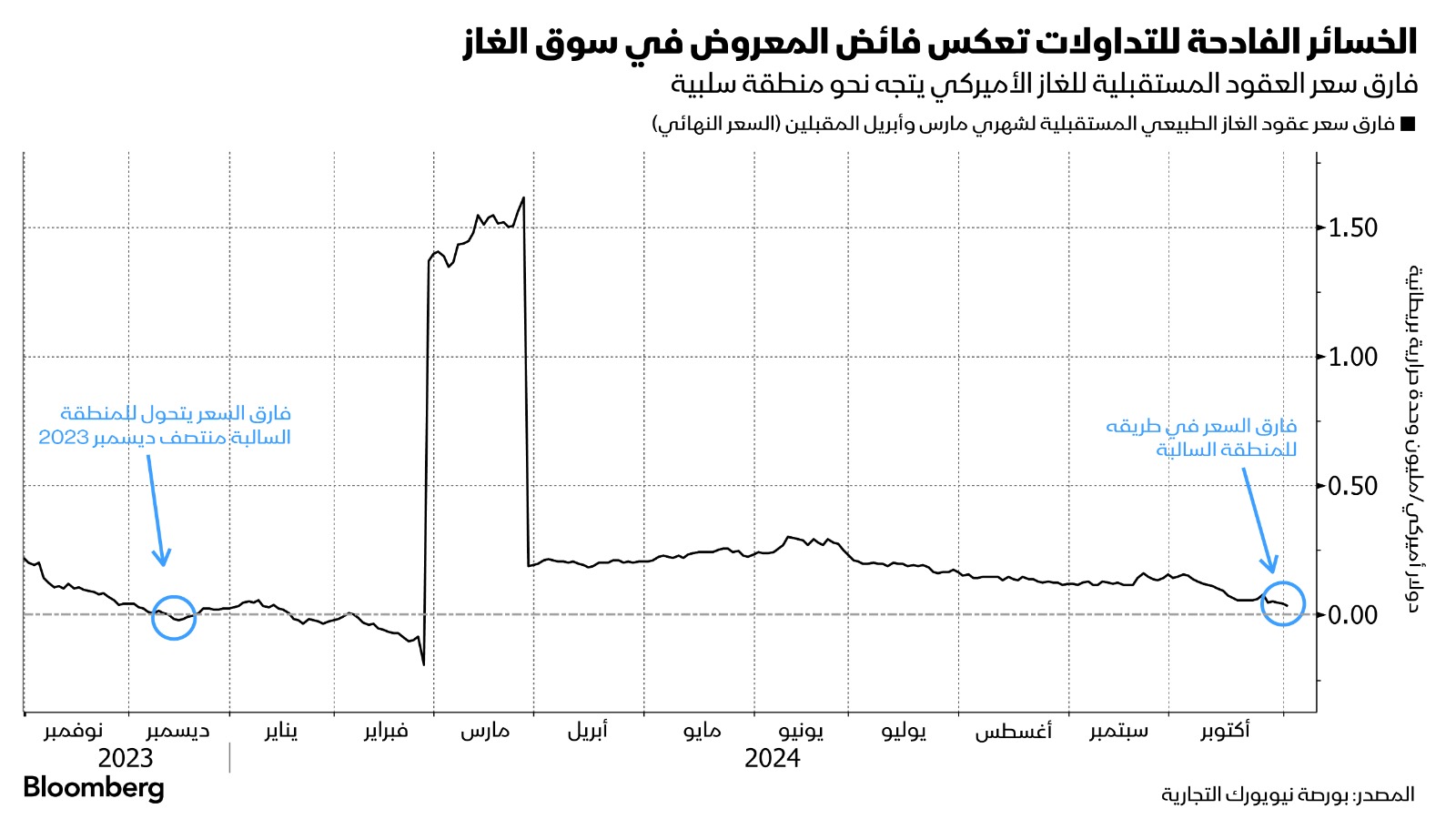 تراجع الطلب على الغاز الأميركي نتيجة الطقس الدافئ يرفع فائض المعروض