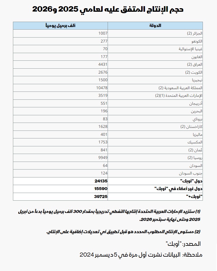 حجم إنتاج النفط المتفق عليه بين أعضاء تحالف 'أوبك+' في 5 ديسمبر 2024 - الشرق