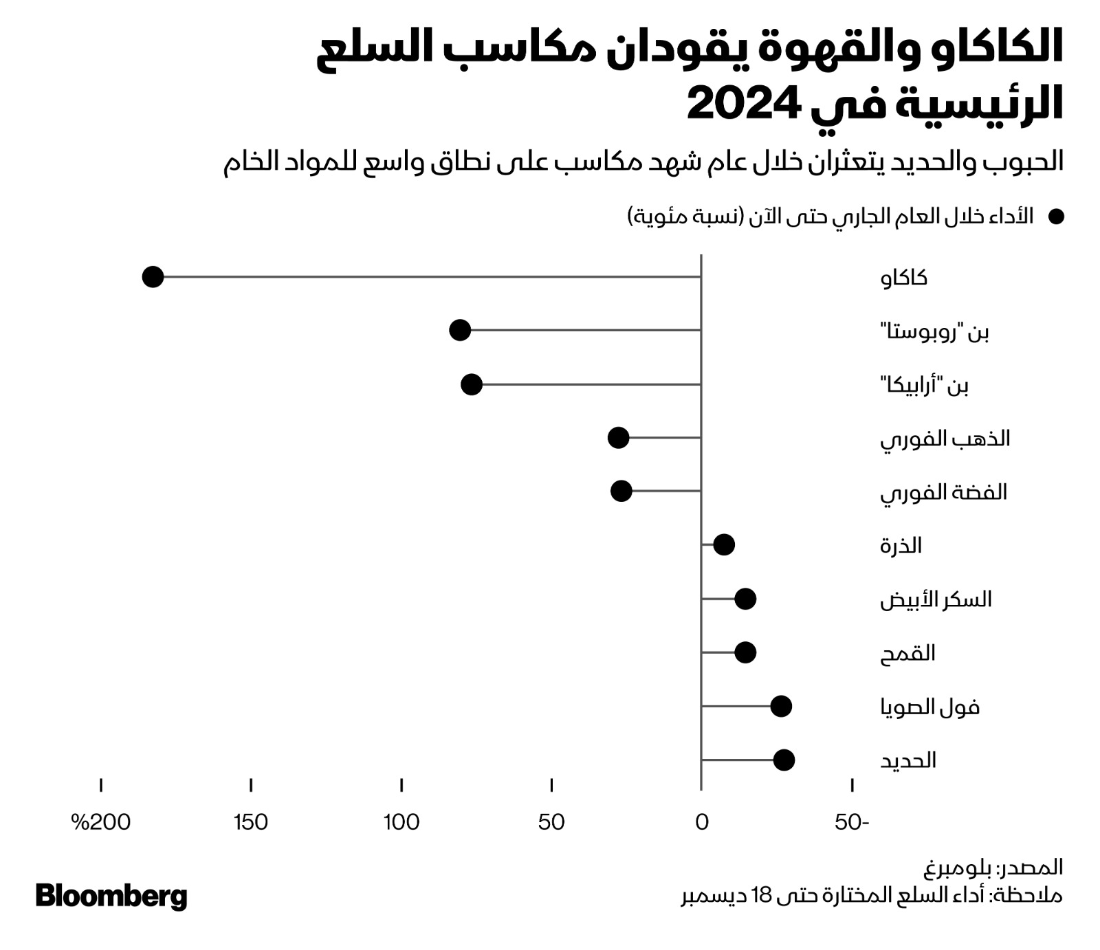 أدى تقلب الطقس والمخاوف المتعلقة بالإمدادات إلى ارتفاع أسعار البن والكاكاو