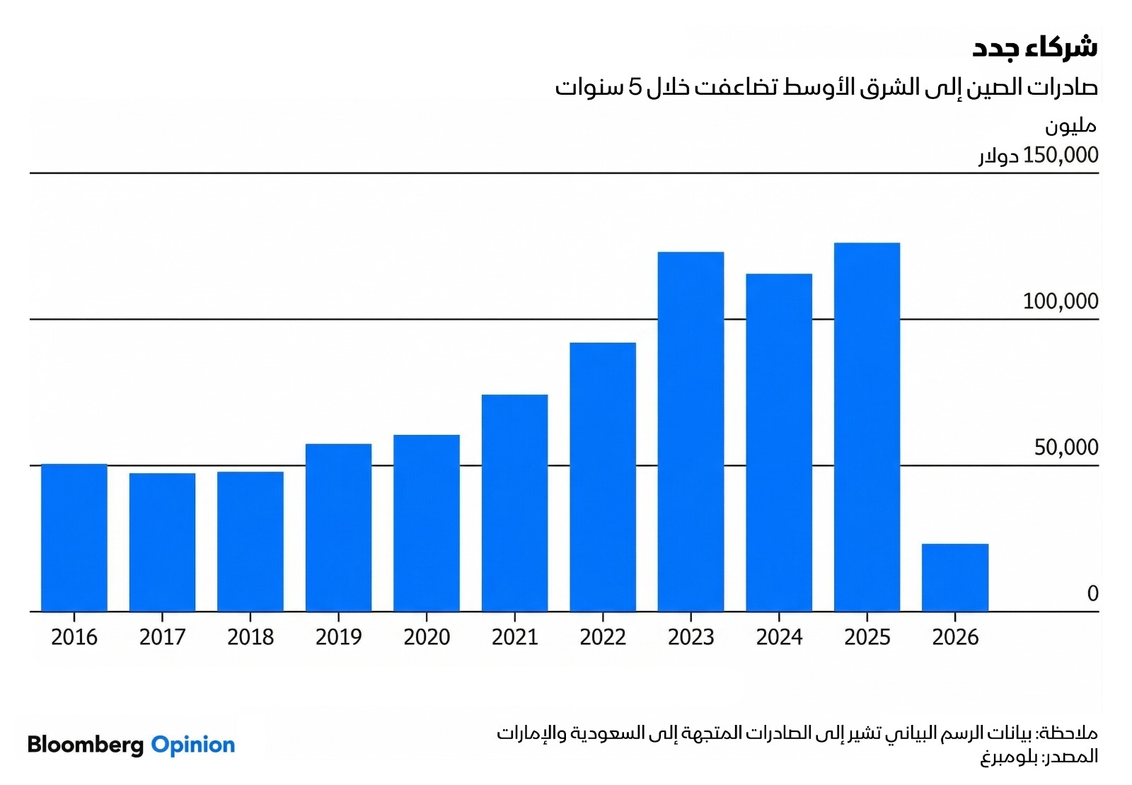 صادرات الصين إلى الشرق الأوسط تتضاعف خلال آخر خمس سنوات - بلومبرغ