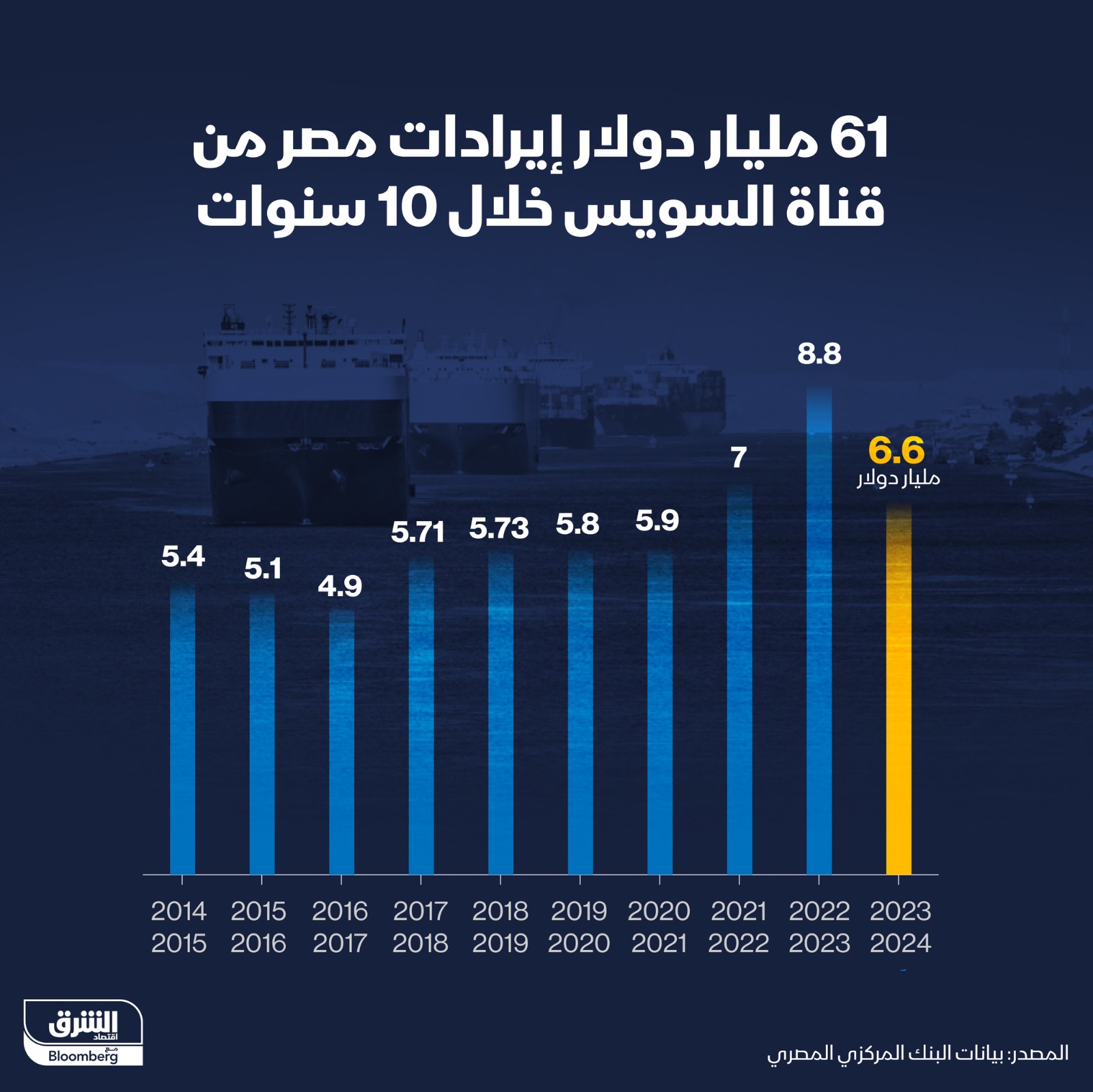 6.6 مليار دولار إيرادات مصر من قناة السويس خلال 2023/2024 - الشرق