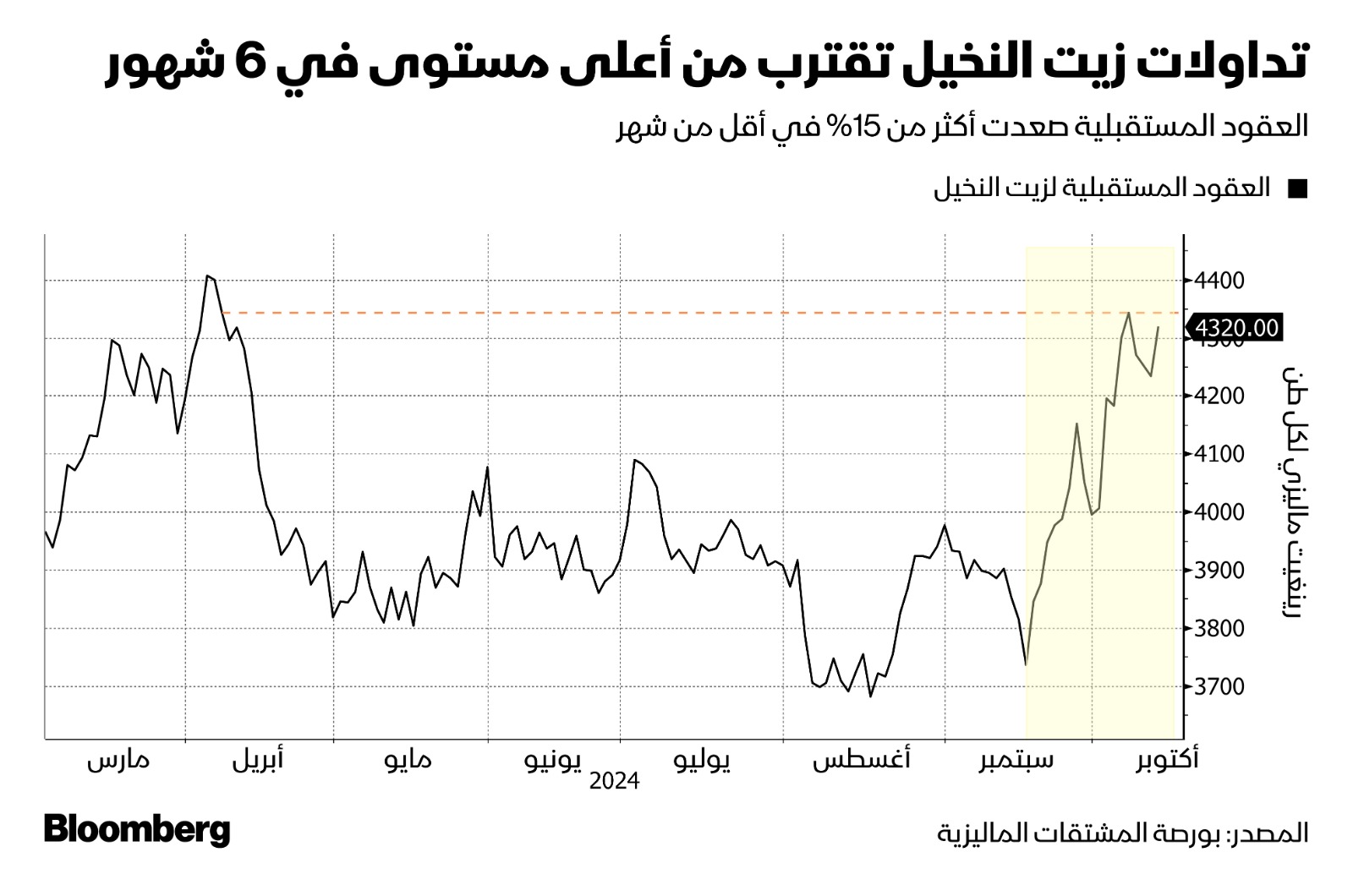 العقود الآجلة لزيت النخيل تصعد لأعلى مستوى في 6 أشهر