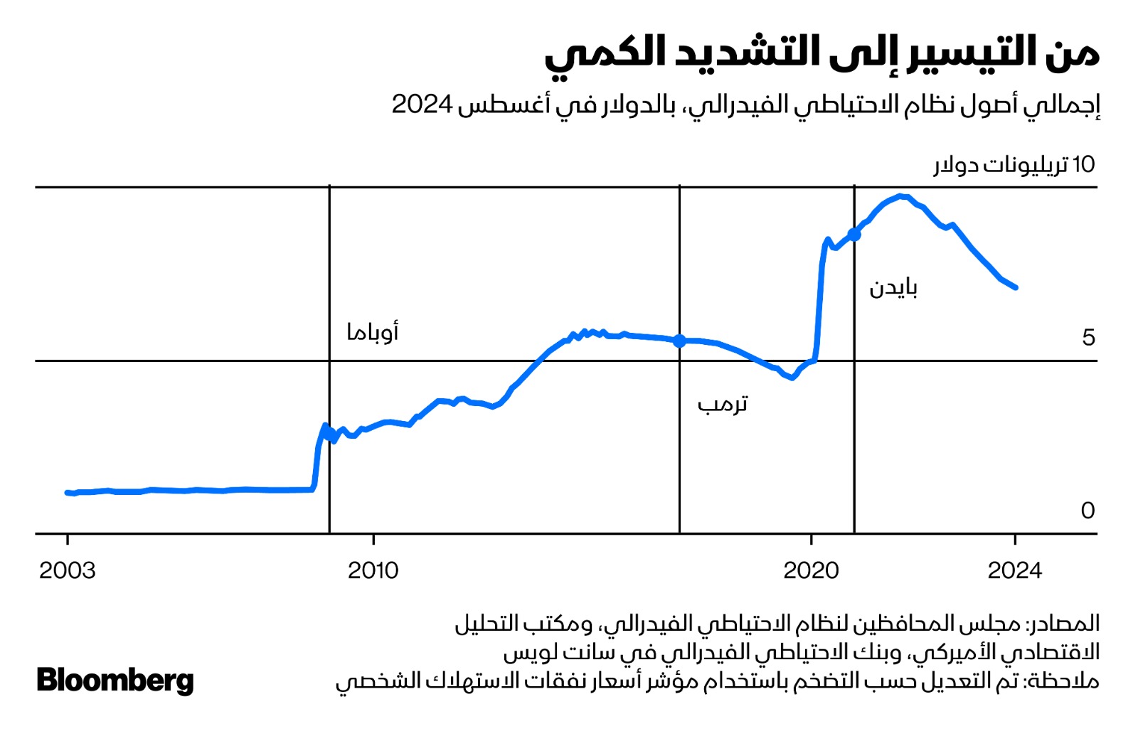 إجمالي أصول نظام الاحتياطي الفيدرالي