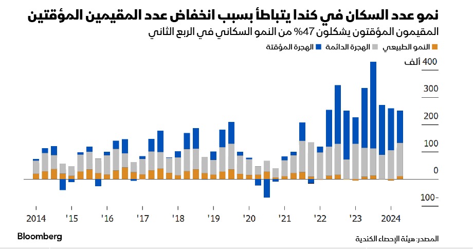 تراجع أعداد المقيمين المؤقتين يبطئ نمو عدد سكان كندا