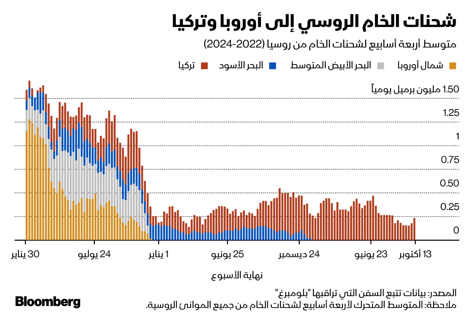 أصبحت تركيا السوق الوحيدة المستقبلة للشحنات القادمة من موانئ روسيا الغربية بعد توقف دول أوروبا عن استقبال الخام الروسي