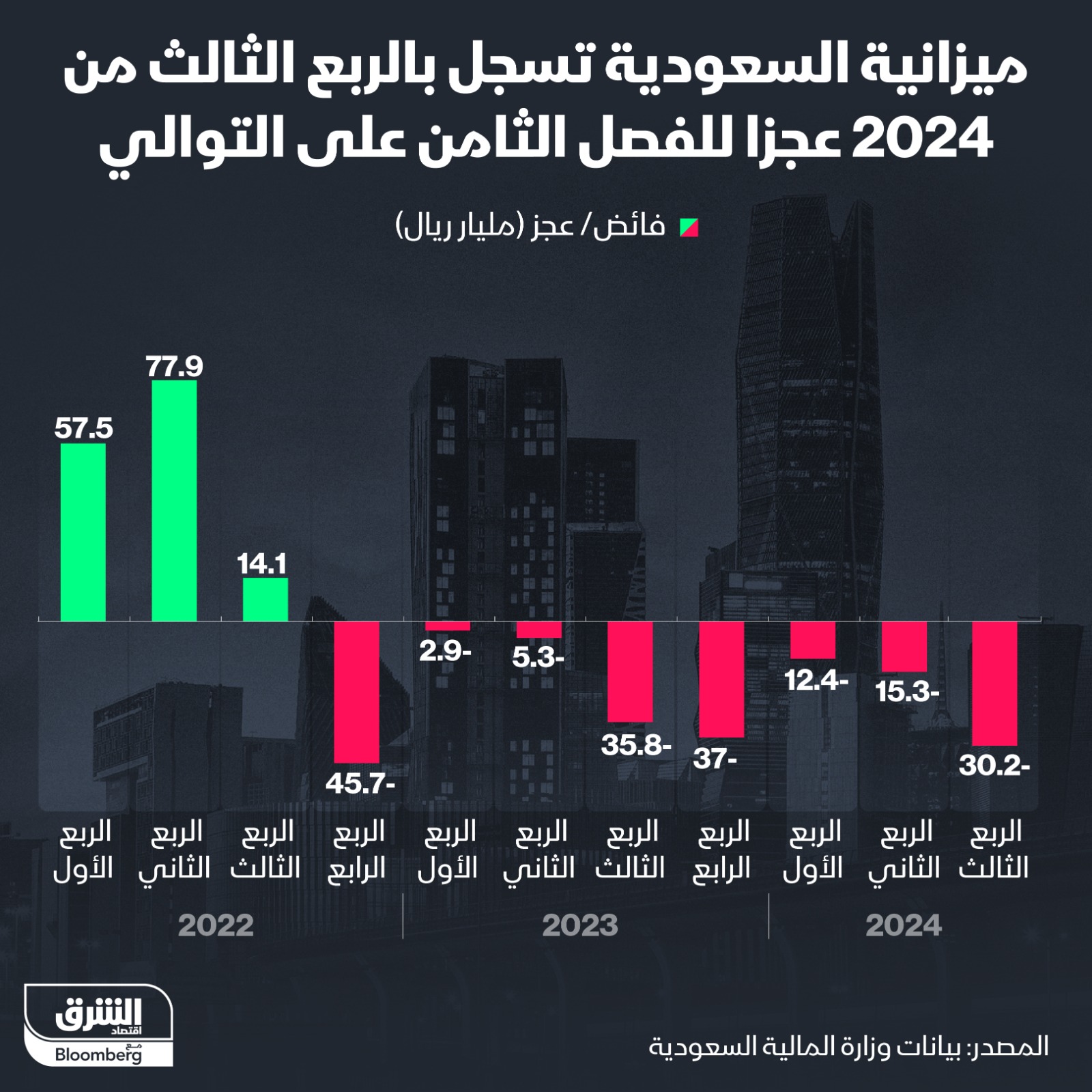 عجز ميزانية السعودية يبلغ 30.2 مليار ريال في الربع الثالث