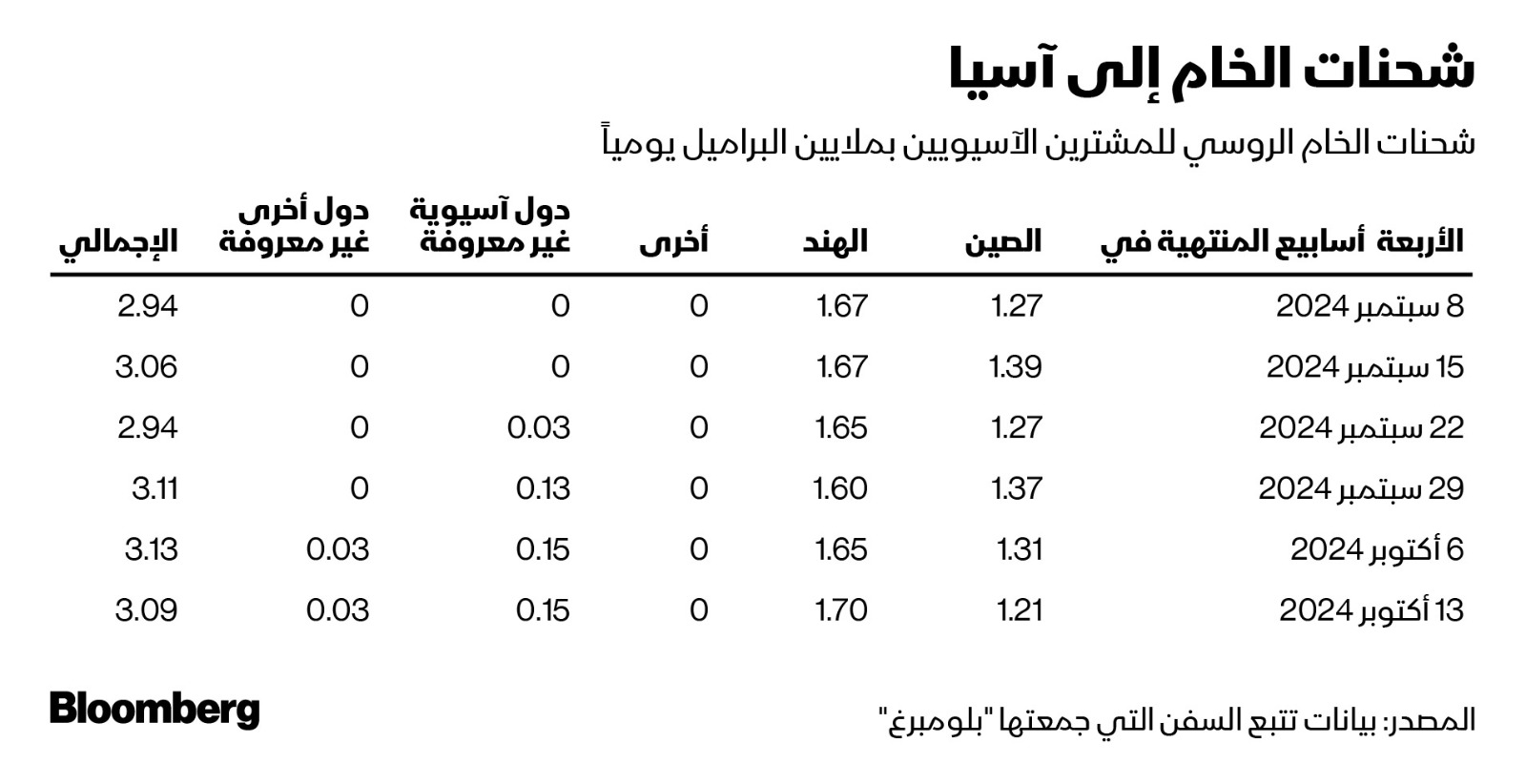 متوسط أربعة أسابيع لحجم شحنات الخام الروسي اليومية إلى المشترين الآسيويين منذ 8 سبتمبر 2024