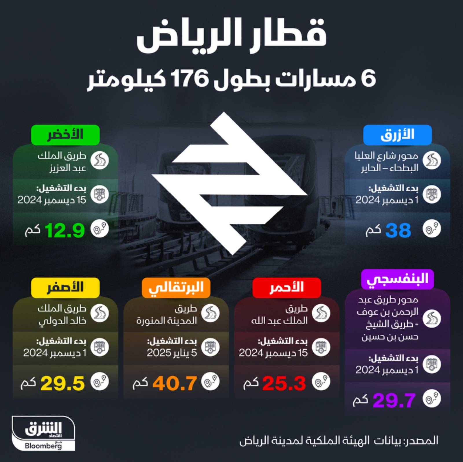 6 مسارات بطول 176 كيلومتر لقطار الرياض