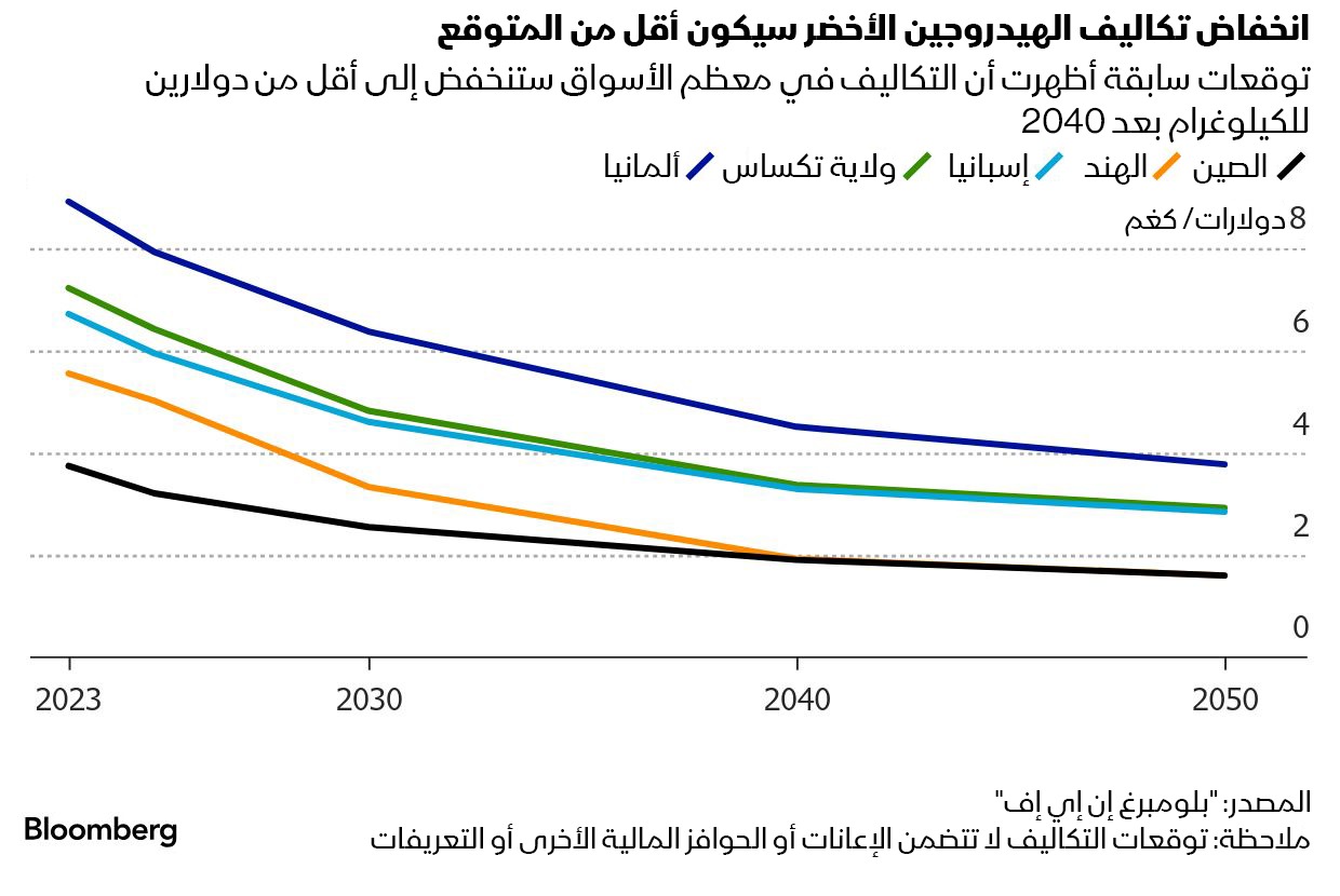 الهيدروجين الأخضر سيظل مرتفع التكلفة لعقود مقبلة أعلى كثيراً مما كان متوقعاً