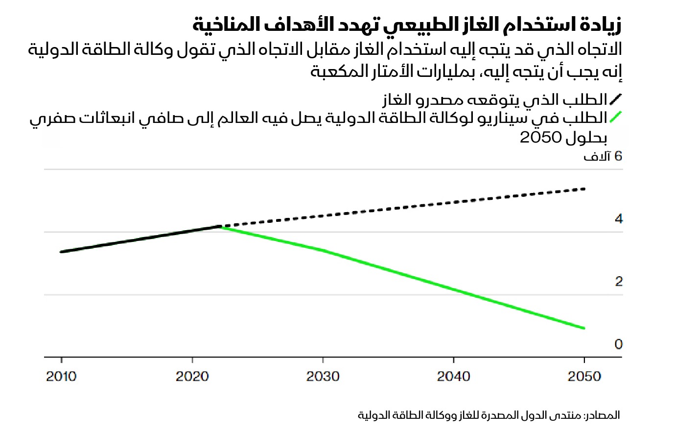 أحد مصادر انبعاث غاز الميثان هو معدات مثل المضخات الهوائية التي تعمل بالغاز الطبيعي