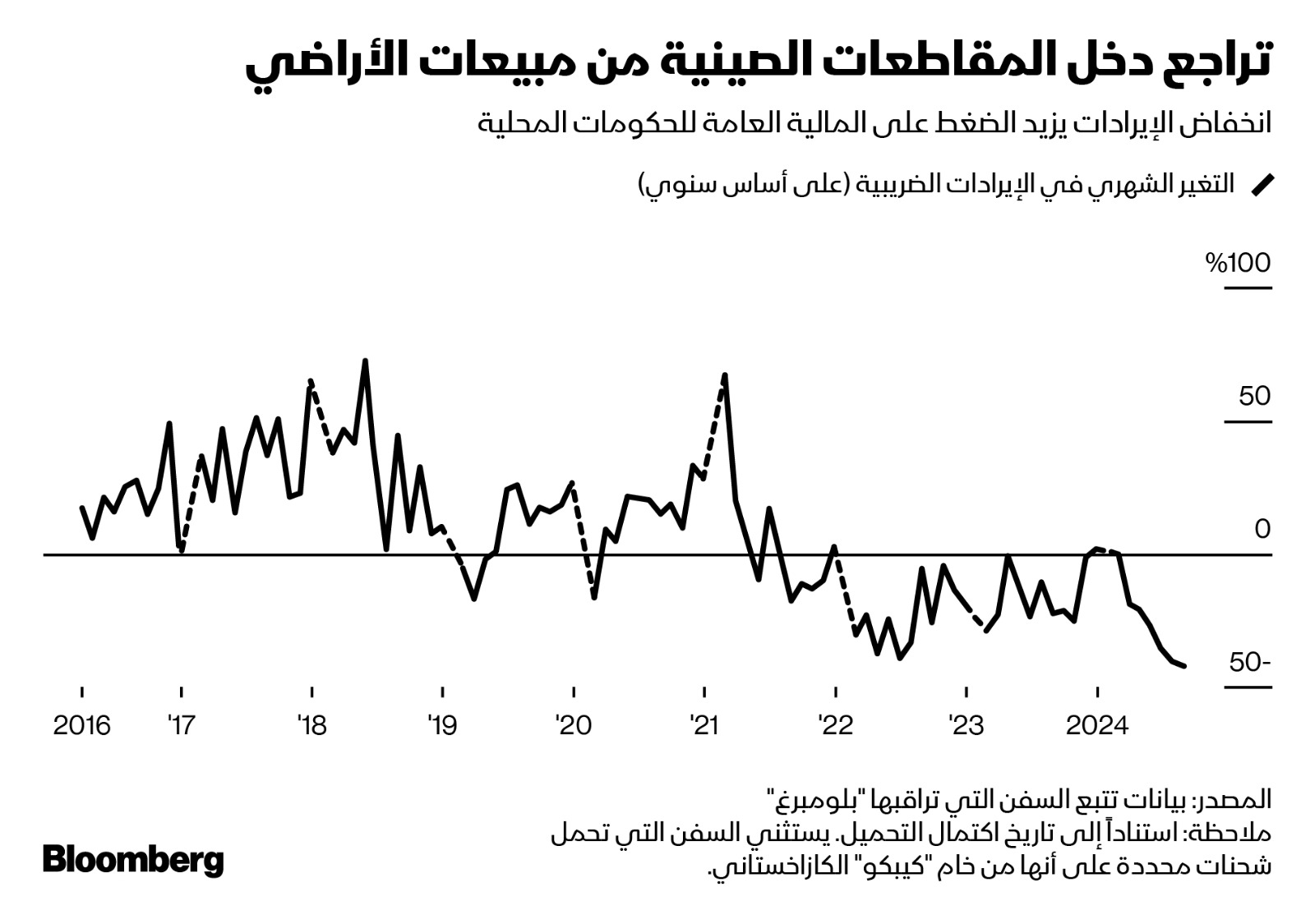 تراجع إيرادات مبيعات الأراضي يضغط على مالية الحكومات المحلية في الصين