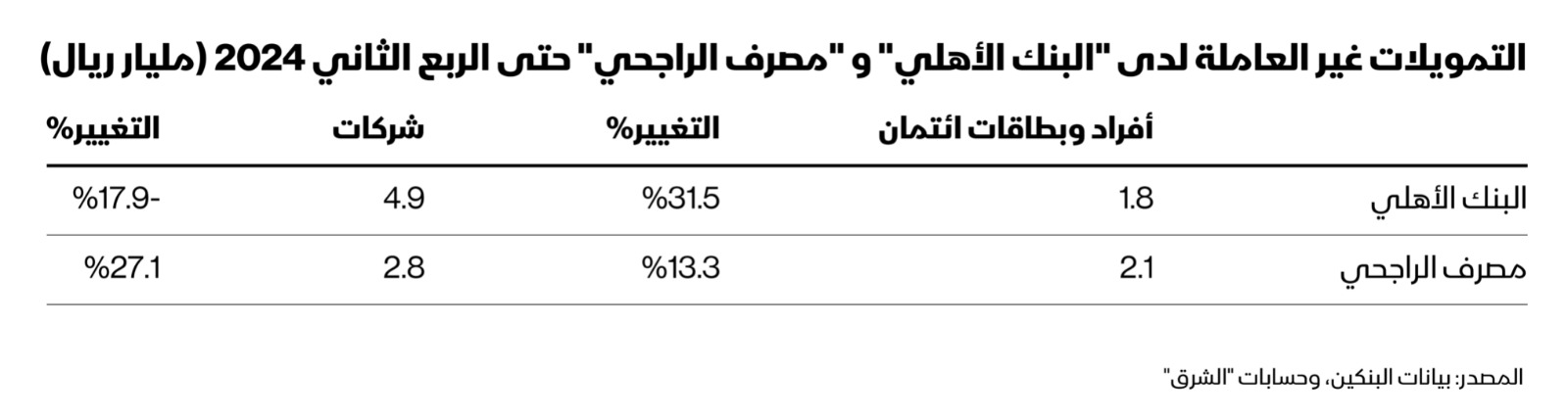 التمويلات غير العاملة لدى 