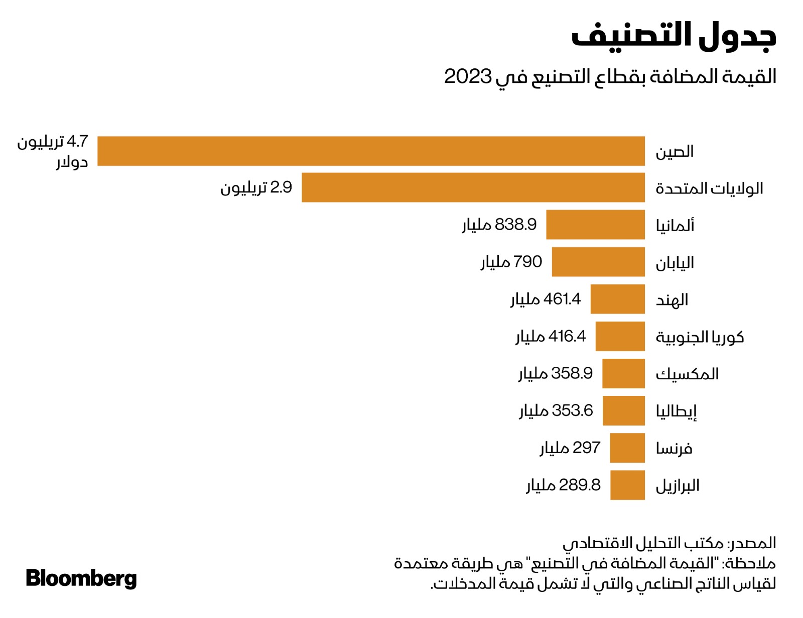 قطاع التصنيع الصيني يتصدر الدول الصناعية الأخرى من حيث القيمة المضافة في 2023