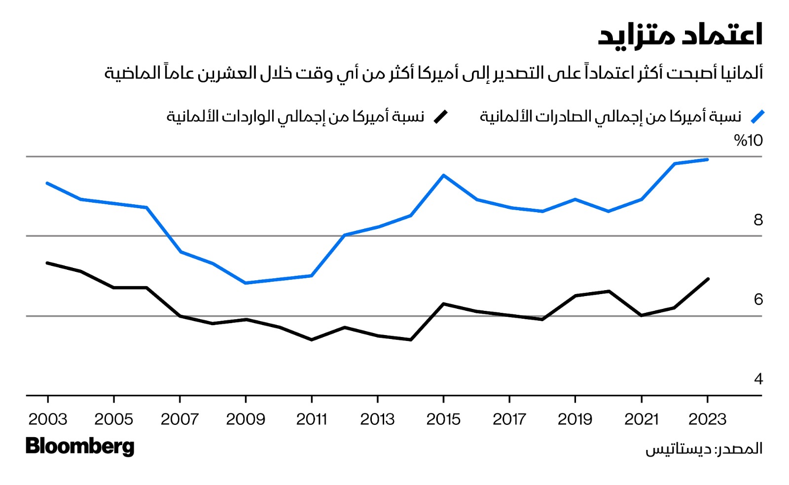 صادرات ألمانيا إلى الولايات المتحدة عند أعلى مستوى في 20 عاماً