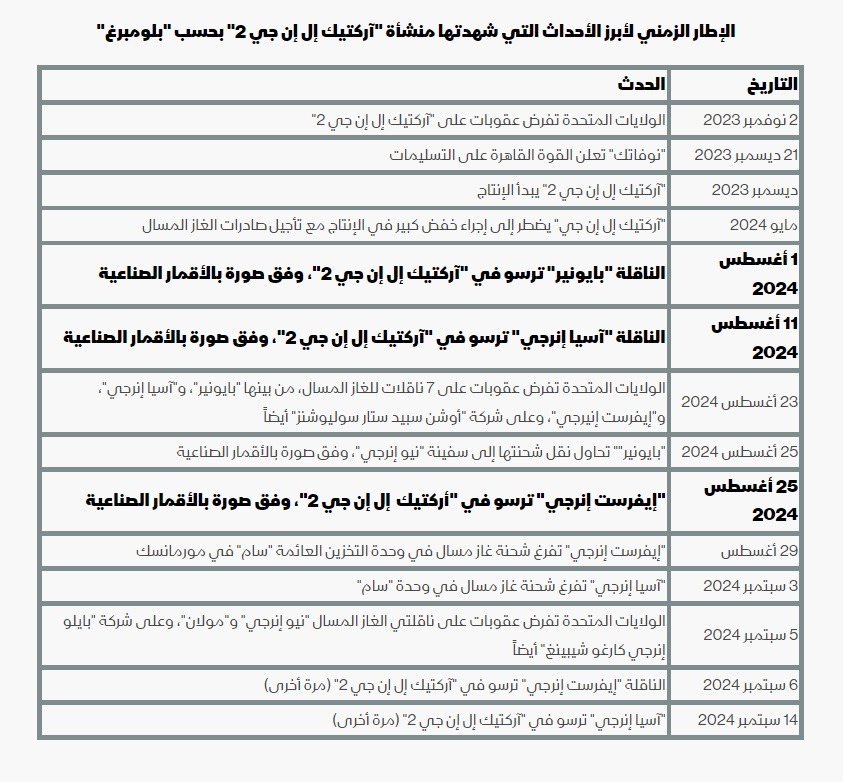 الإطار الزمني لأبرز الأحداث التي شهدتها منشأة أركتيك ال ان جي 2