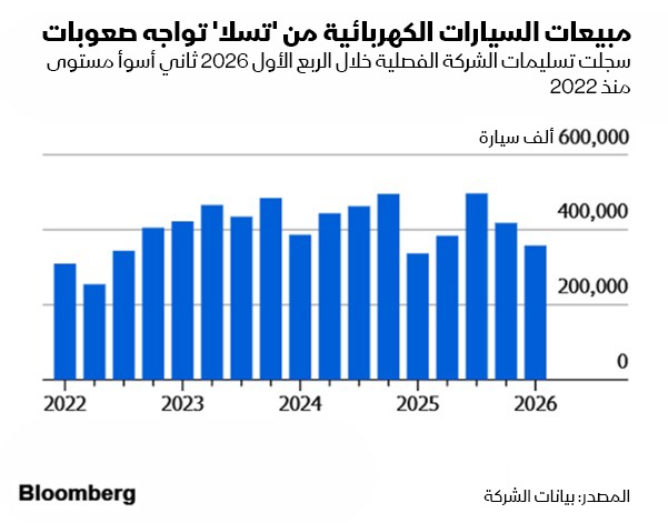 فقدت تسلا صدارة سوق السيارات الكهربائية لصالح غريمتها الصينية "بي واي دي" خلال العام الماضي