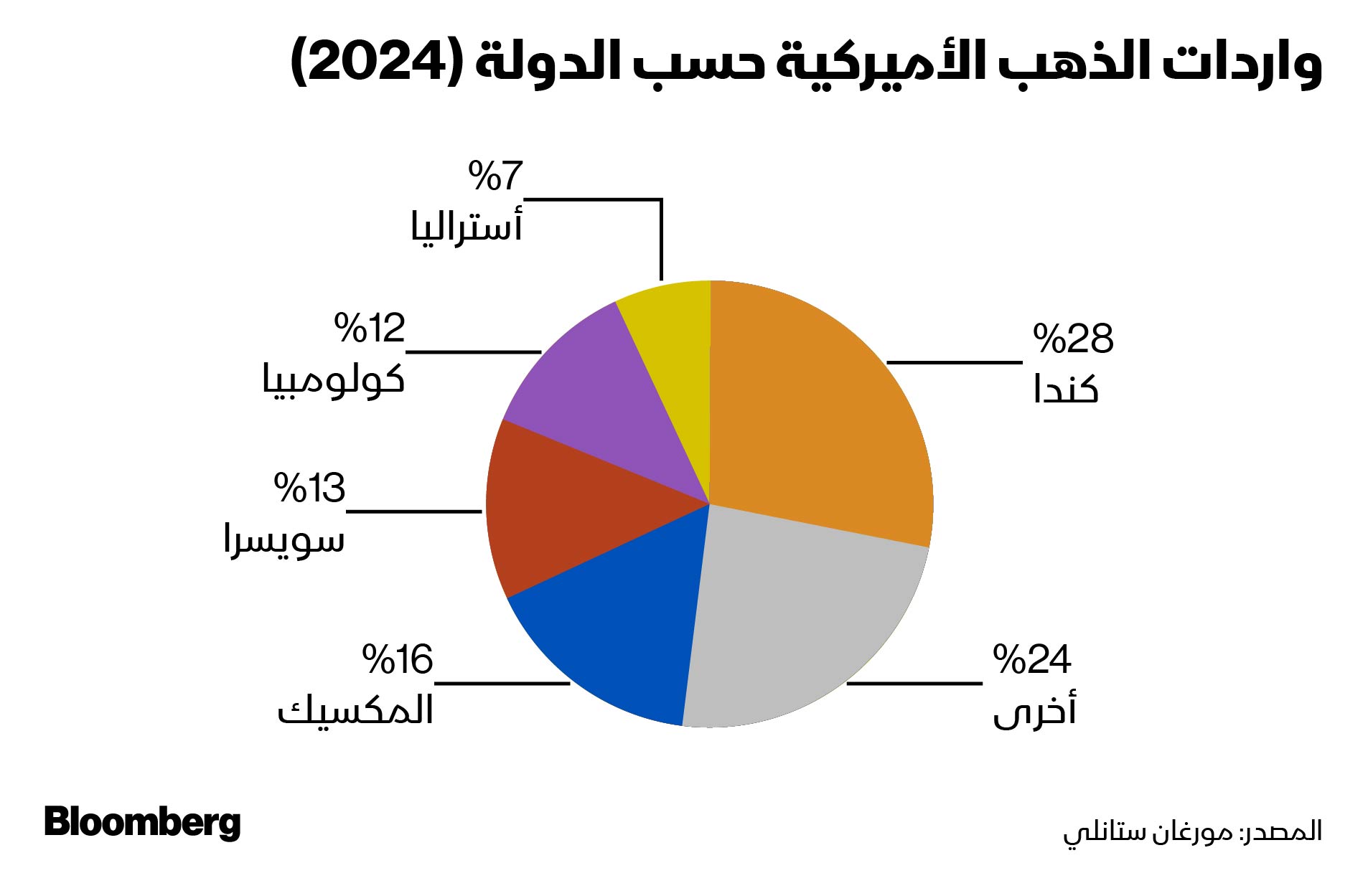 واردات أميركا من الذهب في 2024 - بلومبرغ
