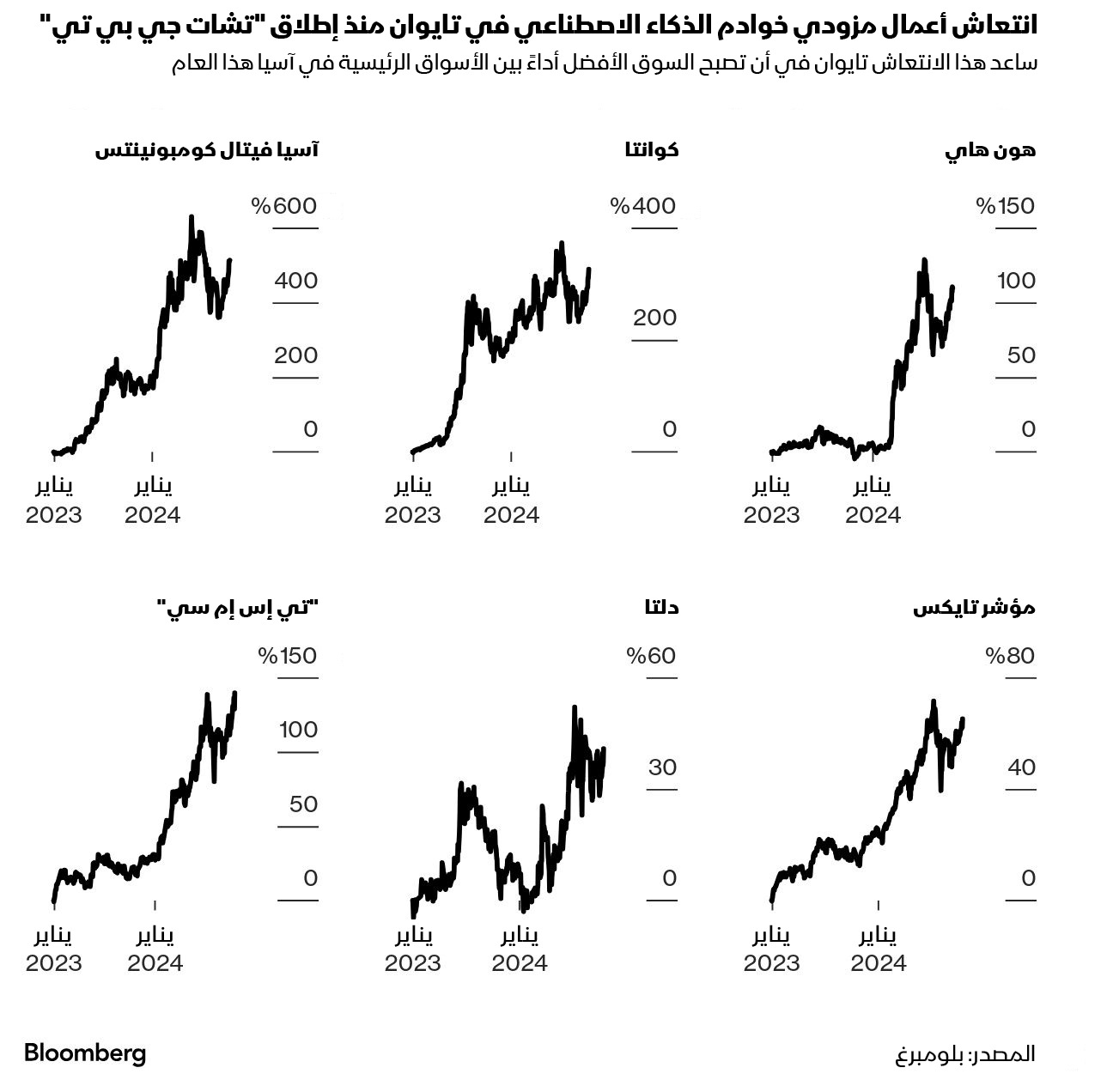 ازدهار الطلب على الذكاء الاصطناعي ينعش أعمال مصنعي الخوادم الخاصة به في تايوان