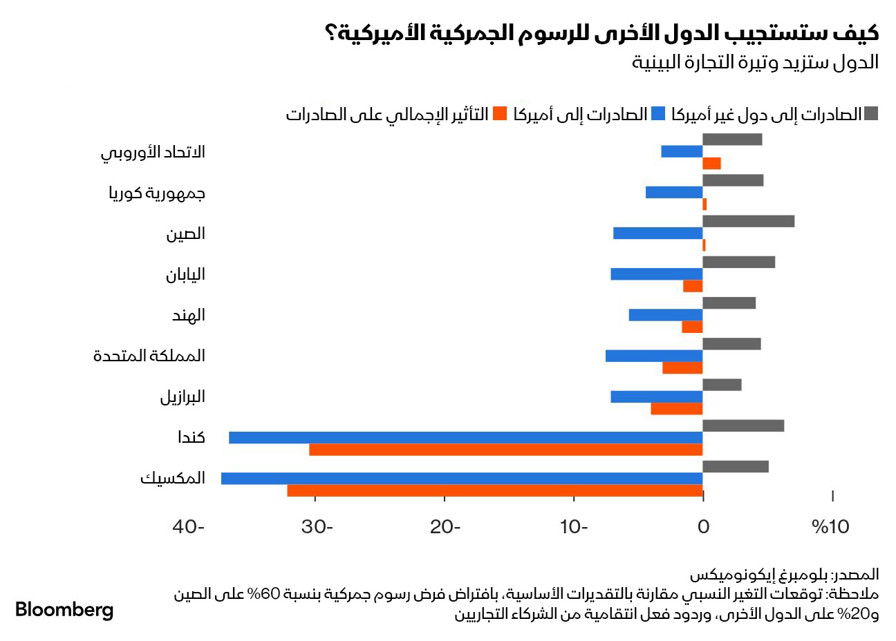 التوقعات بشأن ردة فعل الدول تجاه الرسوم الجمركية الأميركية