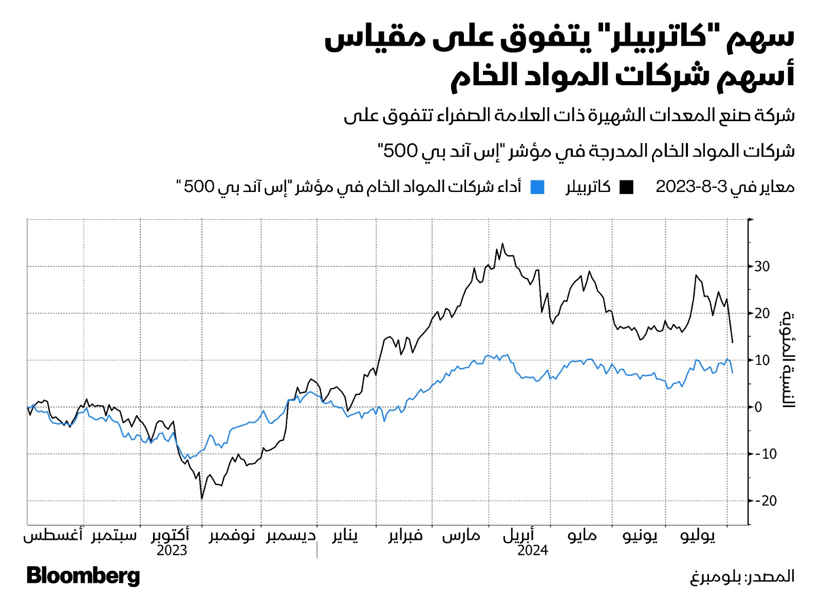 يُنظر إلى أرباح شركة 