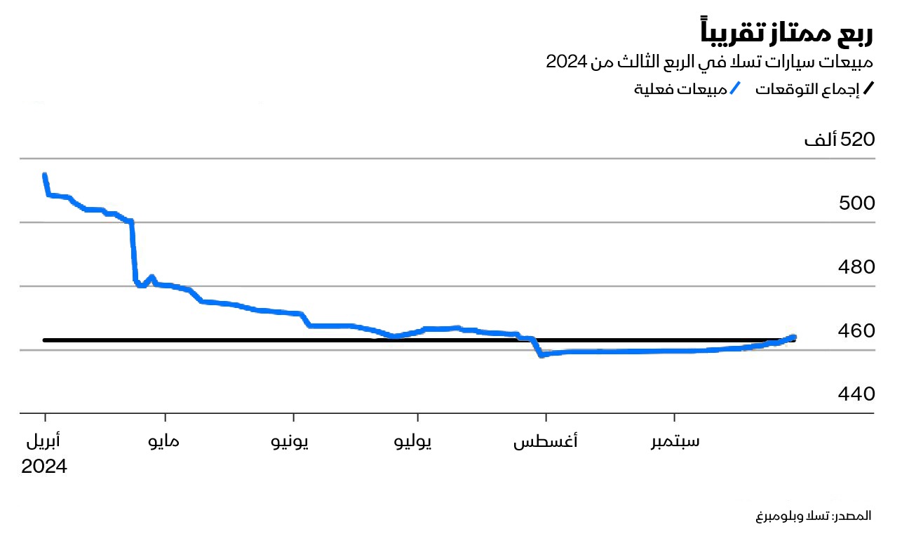 مبيعات سيارات تسلا في الربع الثالث من 2024