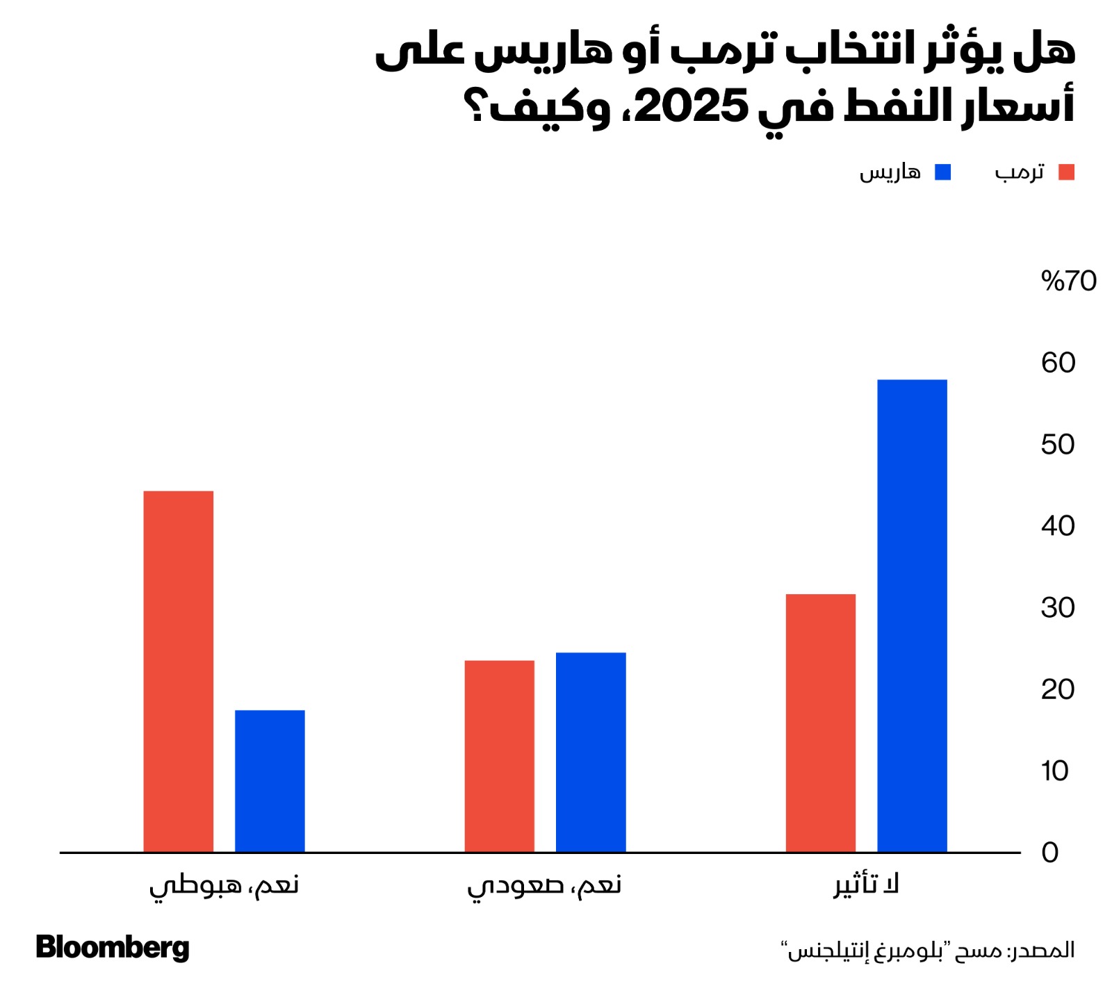 58% من المشاركين يعتقدون أن رئاسة هاريس لن يكون لها تأثير على أسعار النفط العام المقبل مقابل 32% إذا عاد ترمب