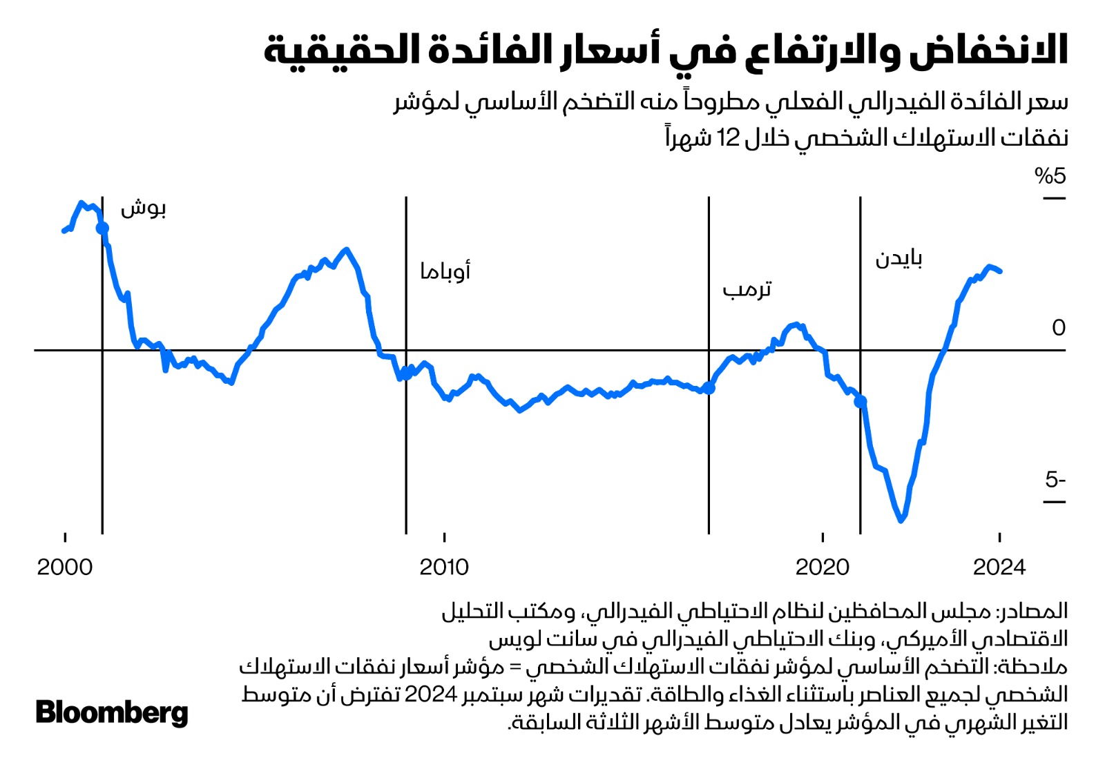 سعر الفائدة الفيدرالي الفعلي مطروحاً منه التضخم الأساسي لمؤشر نفقات الاستهلاك الشخصي خلال 12 شهراً