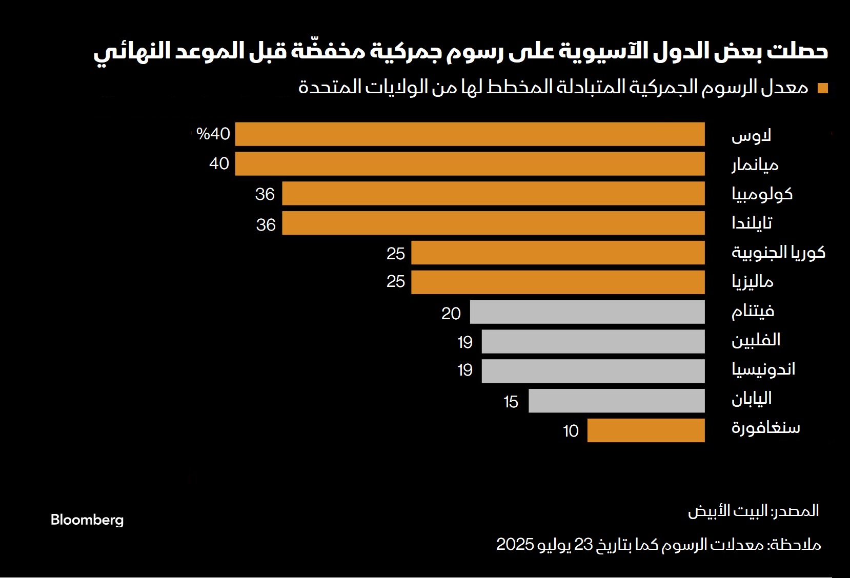 معدلات الرسوم الجمركية المتبادلة التي فرضها ترمب على عدد من الدول الآسيوية - بلومبرغ