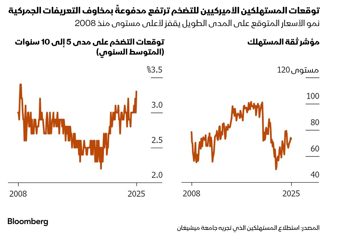 مخاوف التعريفات الجمركية تصعد بتوقعات المستهلكين الأميركيين للتضخم لأعلى مستوى منذ 2008