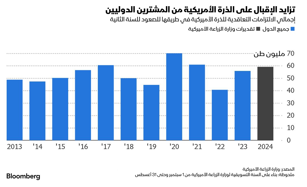 وصلت الصادرات الأميركية إلى جميع الدول إلى 32.4 مليون طن منذ بداية العام وحتى الآن