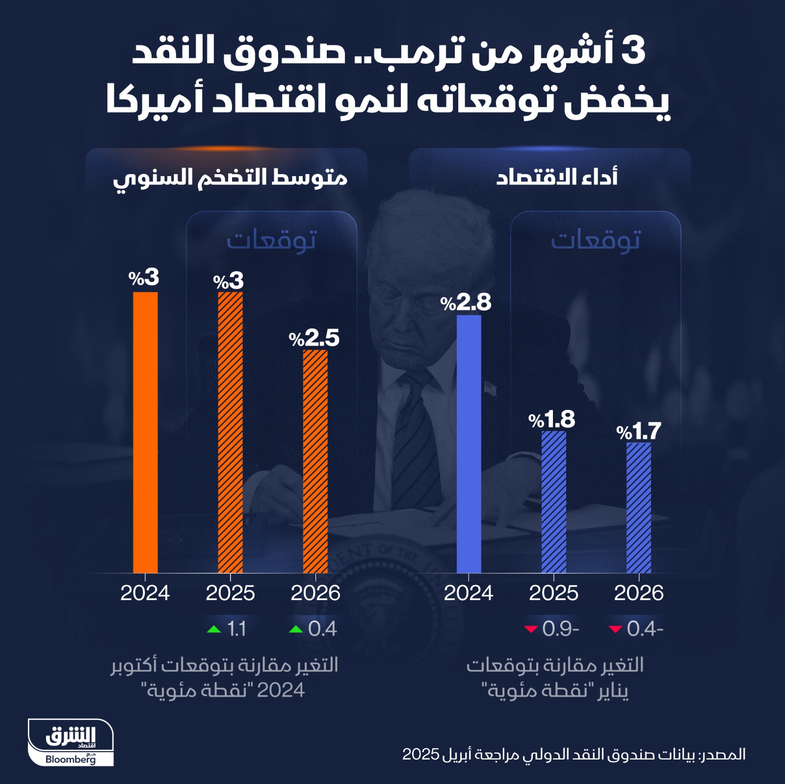 صندوق النقد يخفض توقعاته لنمو اقتصاد الولايات المتحدة
