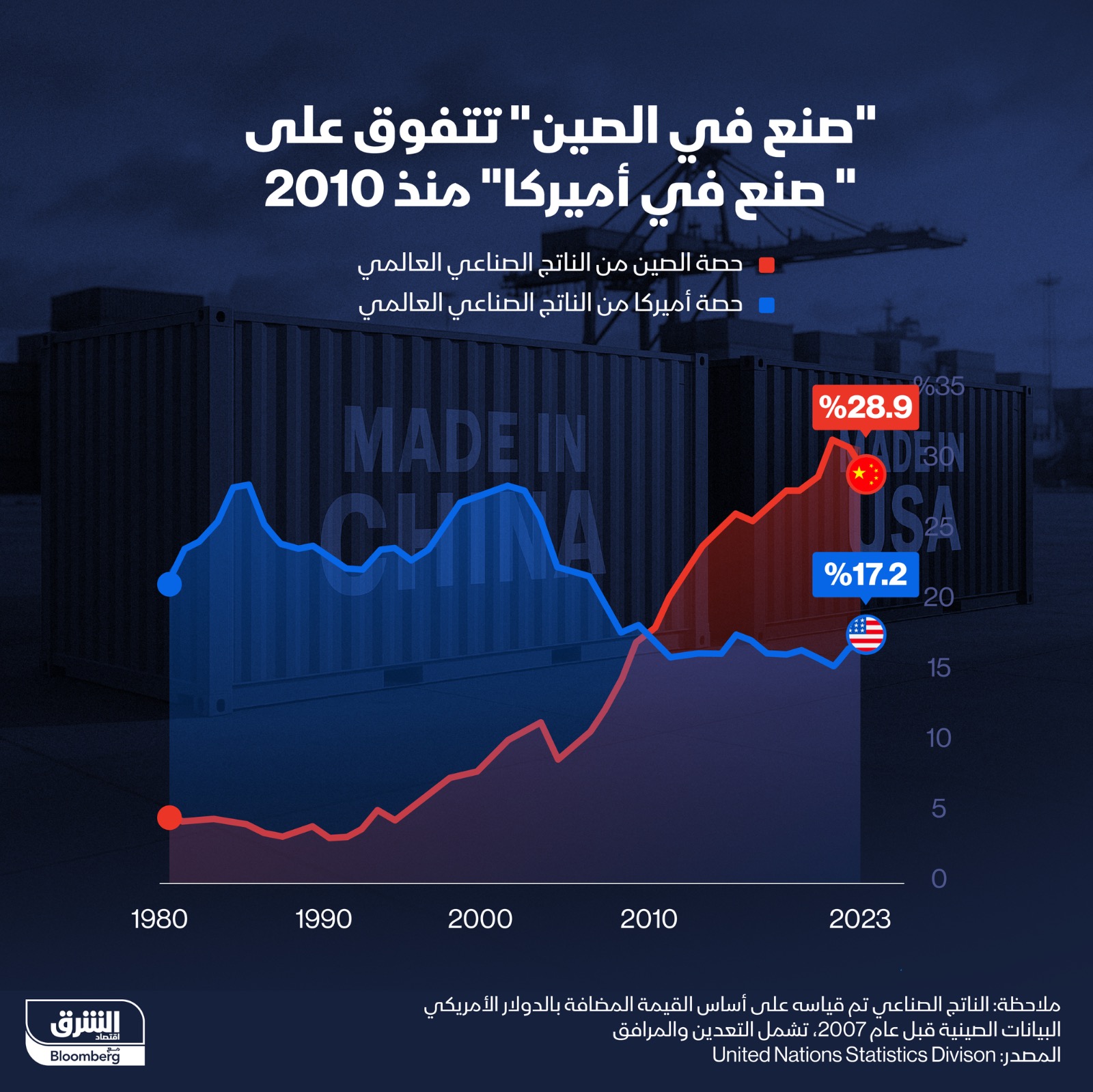 29% حصة الصين من الناتج الصناعي العالمي مقابل 17% لأميركا - الشرق