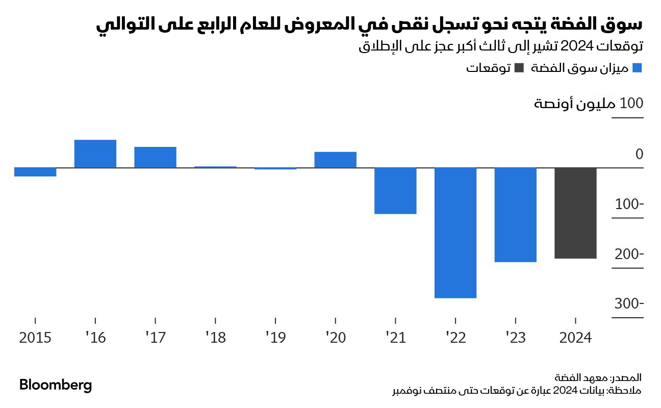 يسهم عجز إمدادات الفضة في تعزيز الأسعار التي ارتفعت 31% منذ بداية العام الحالي