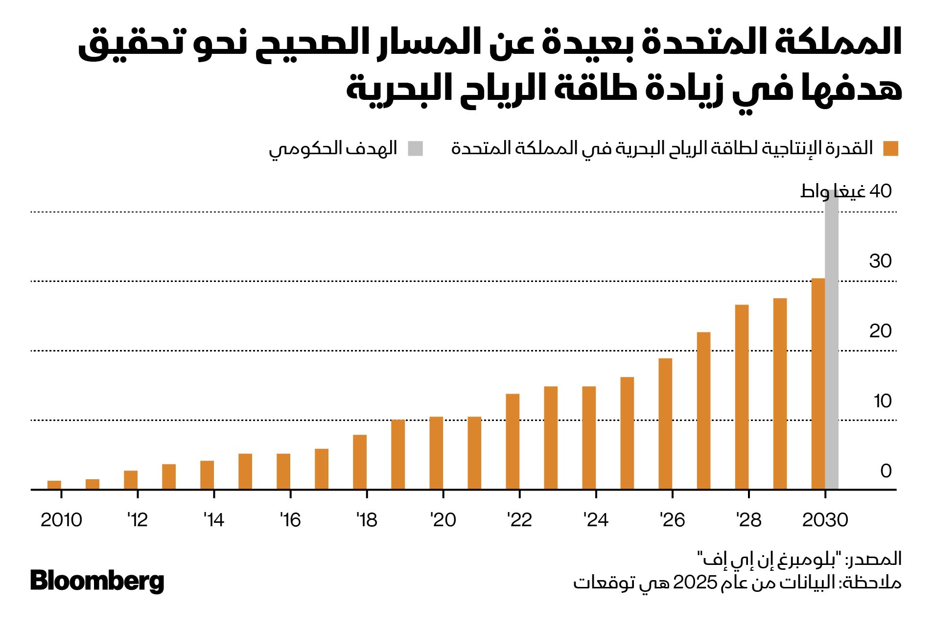 بريطانيا تسعى لتعزيز قدرتها من طاقة الرياح البحرية بحلول 2030 - بلومبرغ